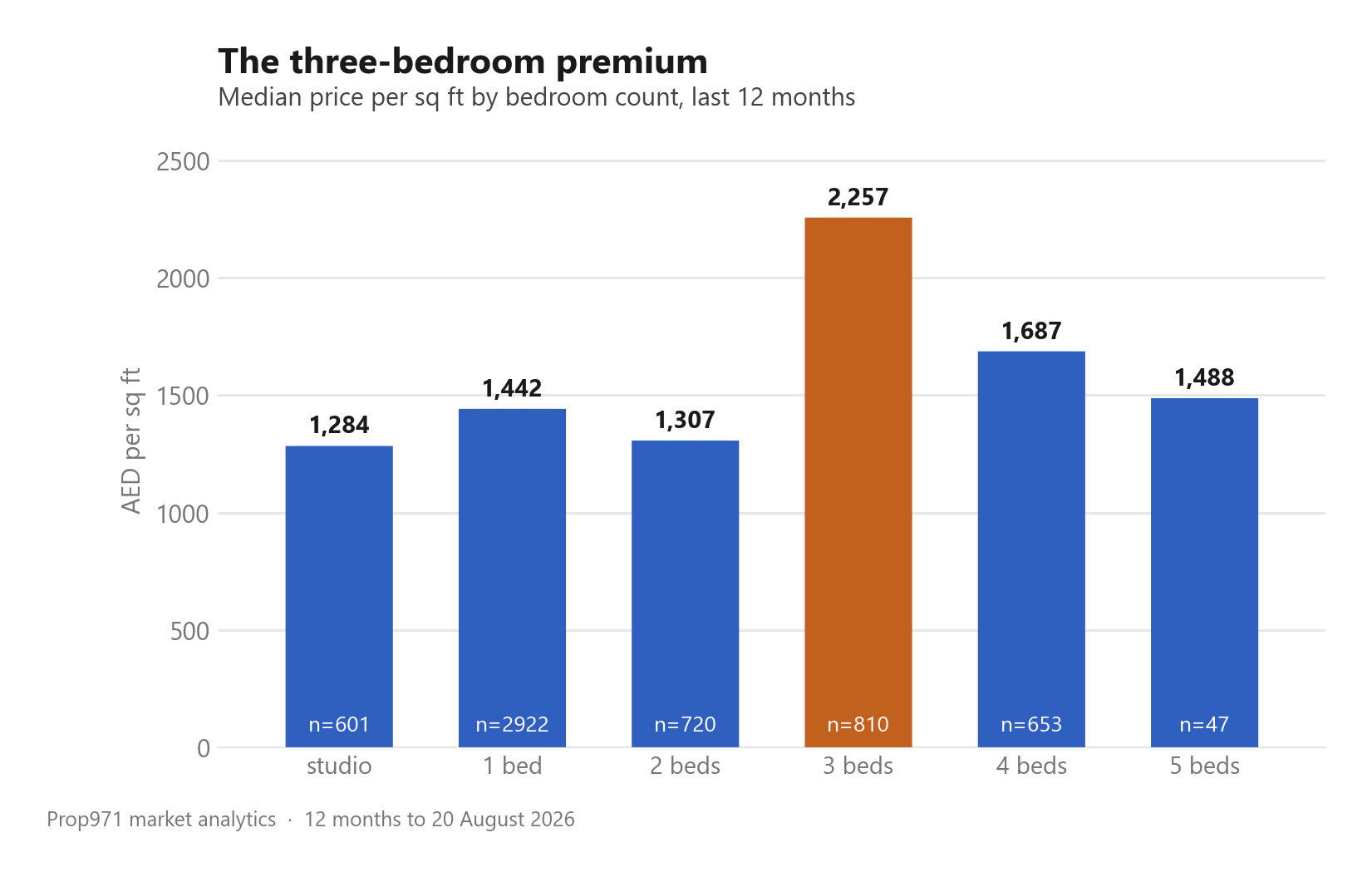 Bar chart of price per square foot by bedroom count in Dubai Investment Park, with three bedroom homes the outlier at AED 2,257.