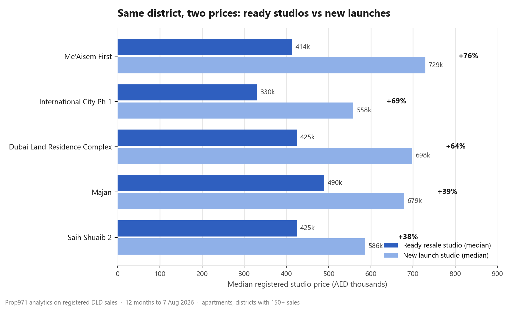 Paired horizontal bar chart comparing median ready resale studio prices against new launch studio prices in five Dubai districts. Me'Aisem First 414 thousand dirhams ready versus 729 thousand launch, Dubai Land Residence Complex 425 versus 698, International City Phase 1 330 versus 558, Majan 490 versus 679, Saih Shuaib 2 425 versus 586.]