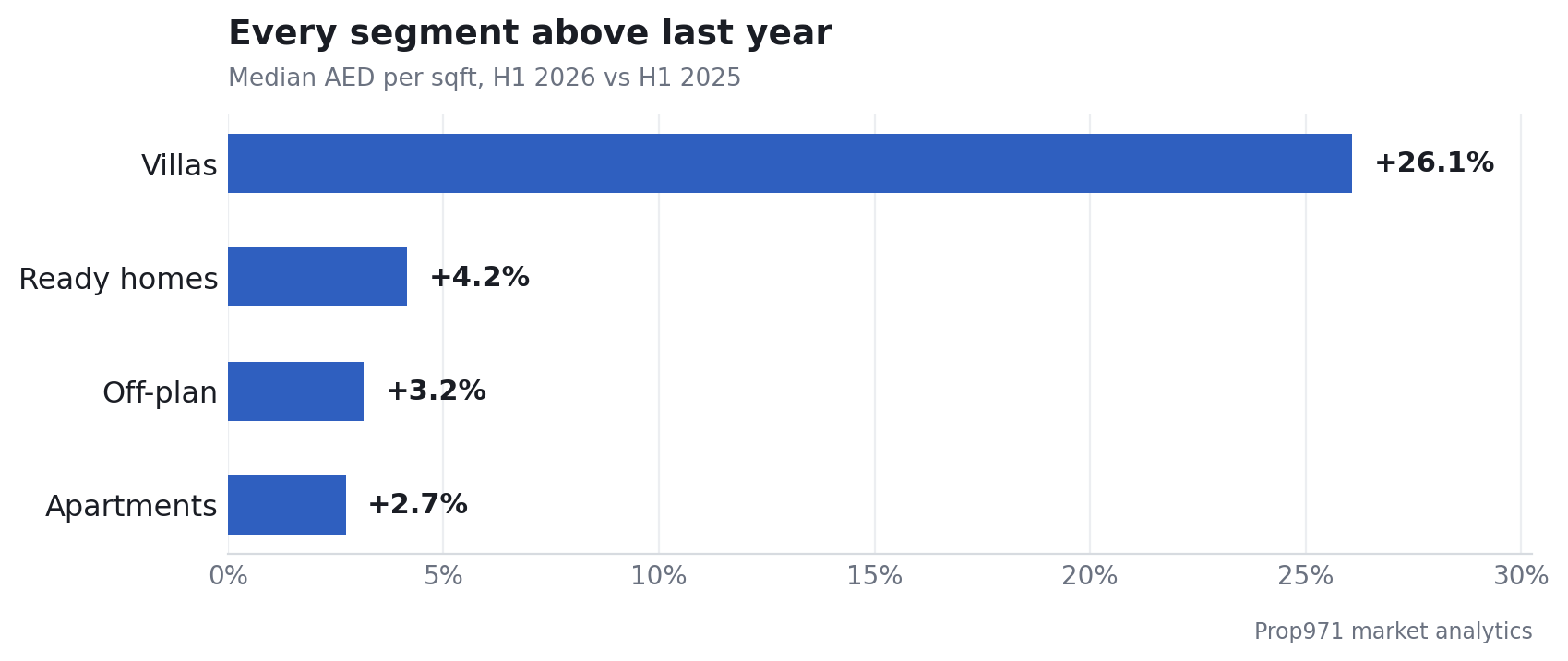 Bar chart comparing H1 2026 versus H1 2025 change in median price per square foot across Dubai market segments: villas +26.1%, ready homes +4.2%, off-plan +3.2%, apartments +2.7%.