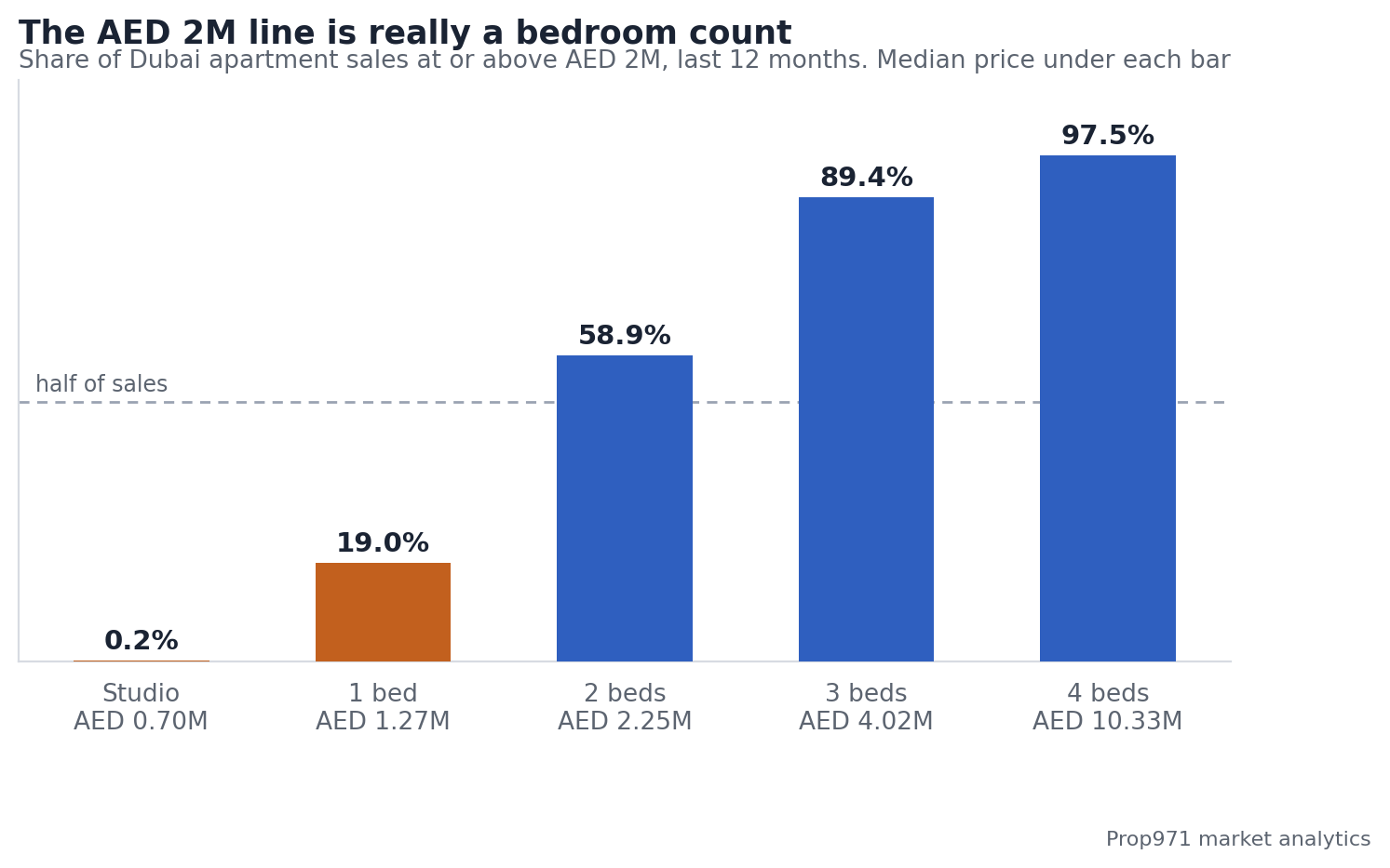 Share of Dubai apartment purchases clearing the AED 2 million residency threshold by bedroom count over the last 12 months