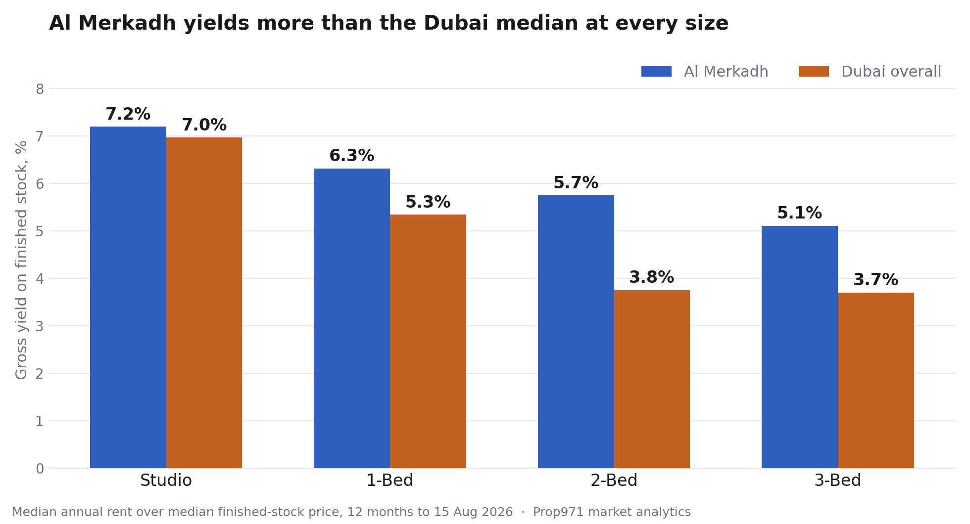 Grouped bar chart of gross rental yield by bedroom count in Al Merkadh against the Dubai median: studio 7.2% against 7.0%, one bedroom 6.3% against 5.3%, two bedroom 5.7% against 3.8%, three bedroom 5.1% against 3.7%.