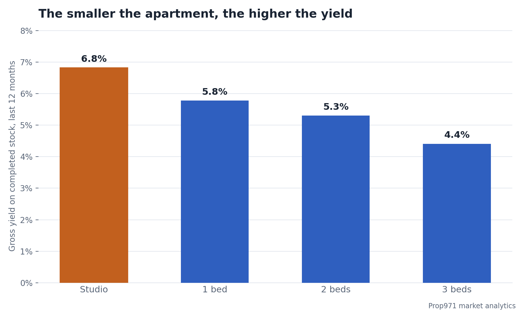 Bar chart of gross rental yields on completed Business Bay apartments in the 12 months to August 2026, falling from 6.8 percent for studios to 5.8 percent for one-beds, 5.3 percent for two-beds and 4.4 percent for three-beds.