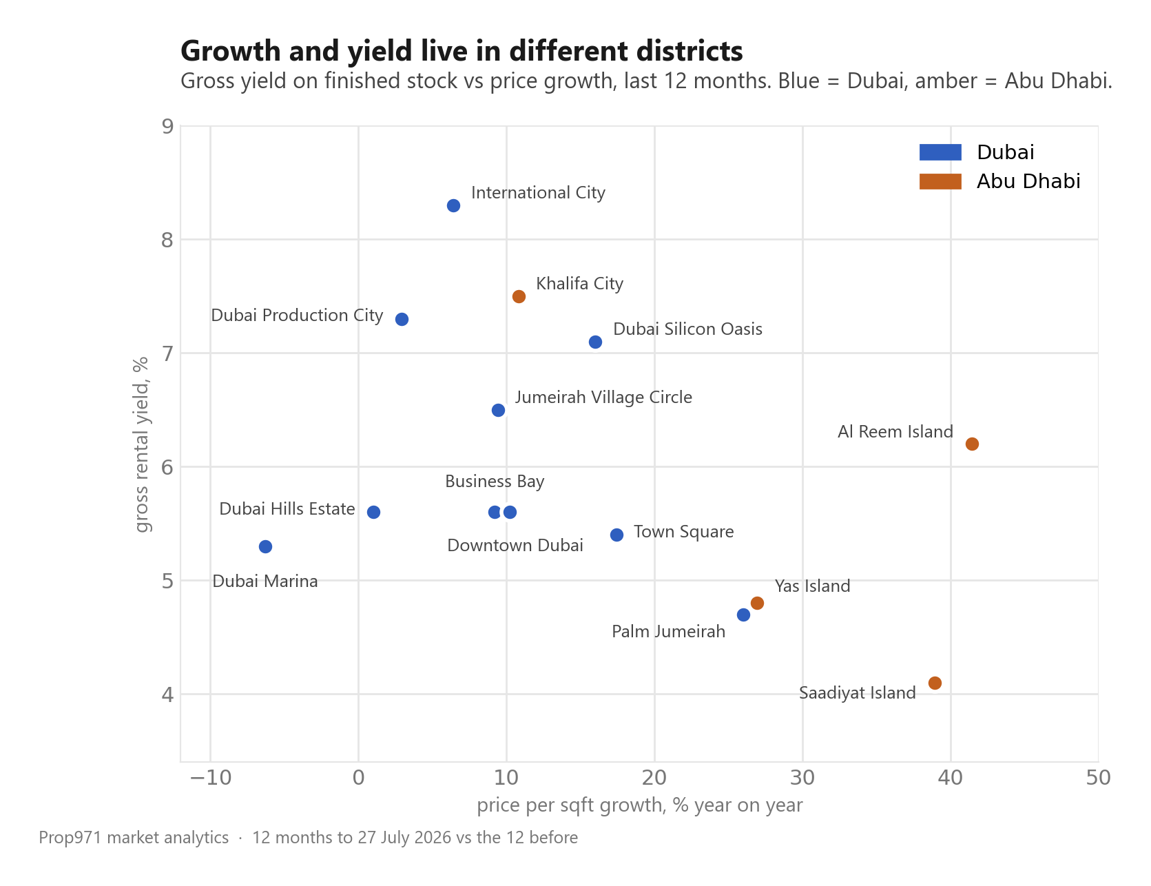 Scatter plot of fourteen UAE districts with price growth on the horizontal axis and gross rental yield on the vertical axis, Dubai districts in blue and Abu Dhabi districts in amber, showing high yields concentrated in affordable districts and high growth concentrated on Abu Dhabi islands while famous Dubai districts sit in the middle of both.