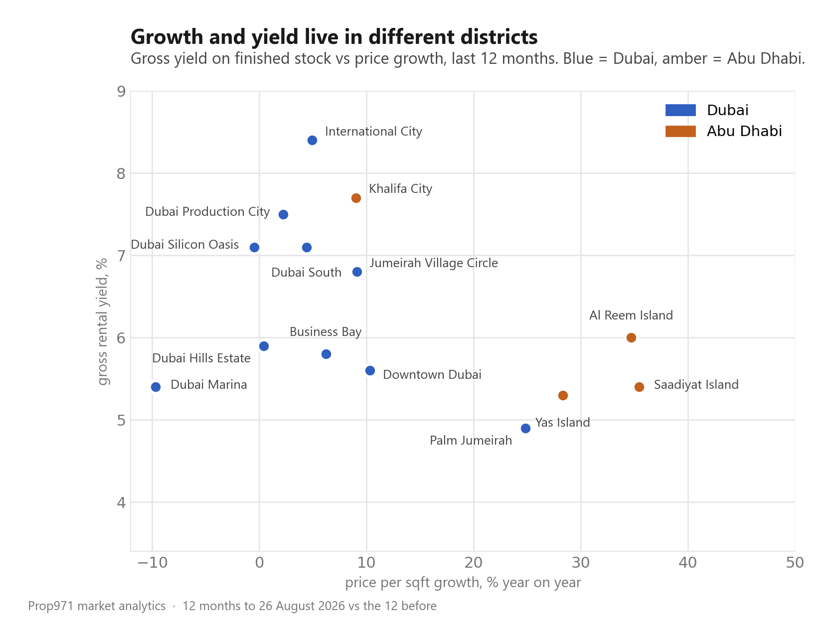 Scatter plot of fourteen UAE districts with price growth on the horizontal axis and gross rental yield on the vertical axis, Dubai districts in blue and Abu Dhabi districts in amber, showing high yields concentrated in affordable districts and high growth concentrated on Abu Dhabi islands while famous Dubai districts sit in the middle of both.