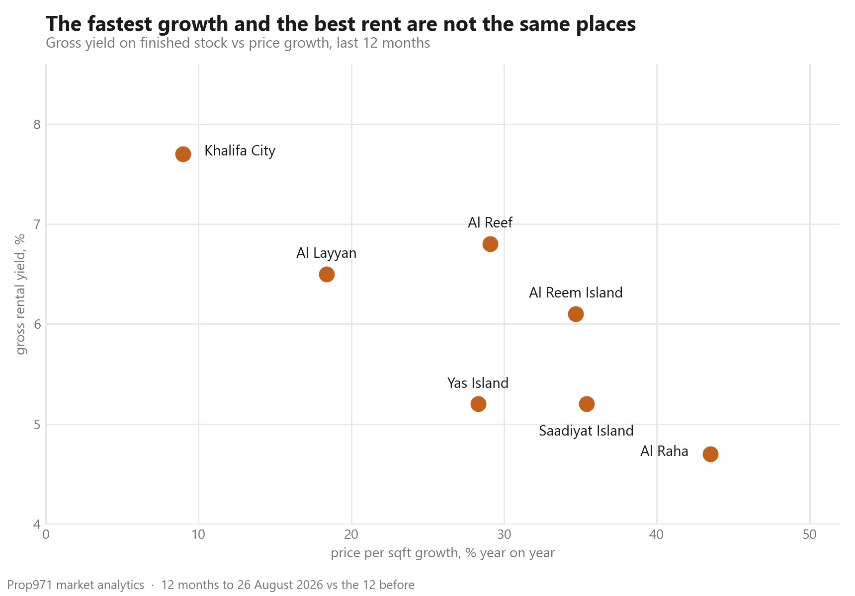Scatter plot of seven Abu Dhabi districts with price growth on the horizontal axis and gross rental yield on the vertical axis, Khalifa City top left at 7.7 percent yield on 9 percent growth, Al Raha bottom right at 4.7 percent yield on 44 percent growth.