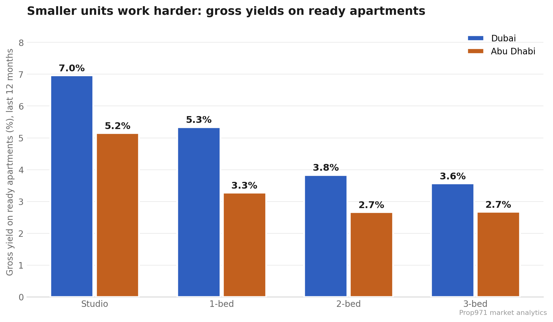 Gross yields on ready apartments: Dubai studio 7.0%, 1-bed 5.3%, 2-bed 3.8%, 3-bed 3.6%; Abu Dhabi studio 5.2%, 1-bed 3.3%, 2-bed 2.7%, 3-bed 2.7%