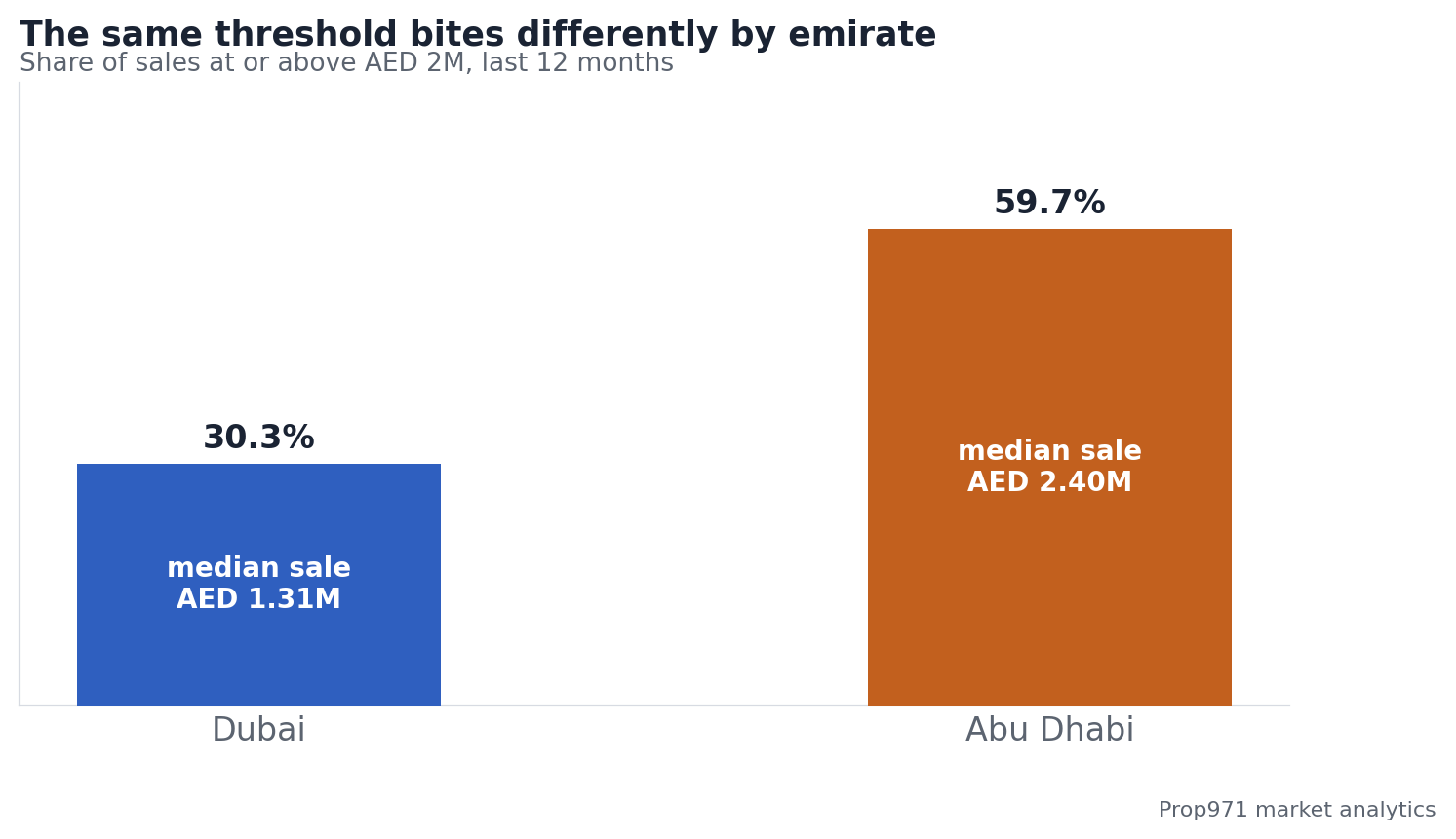 Share of sales at or above AED 2 million, Dubai compared with Abu Dhabi, over the last 12 months