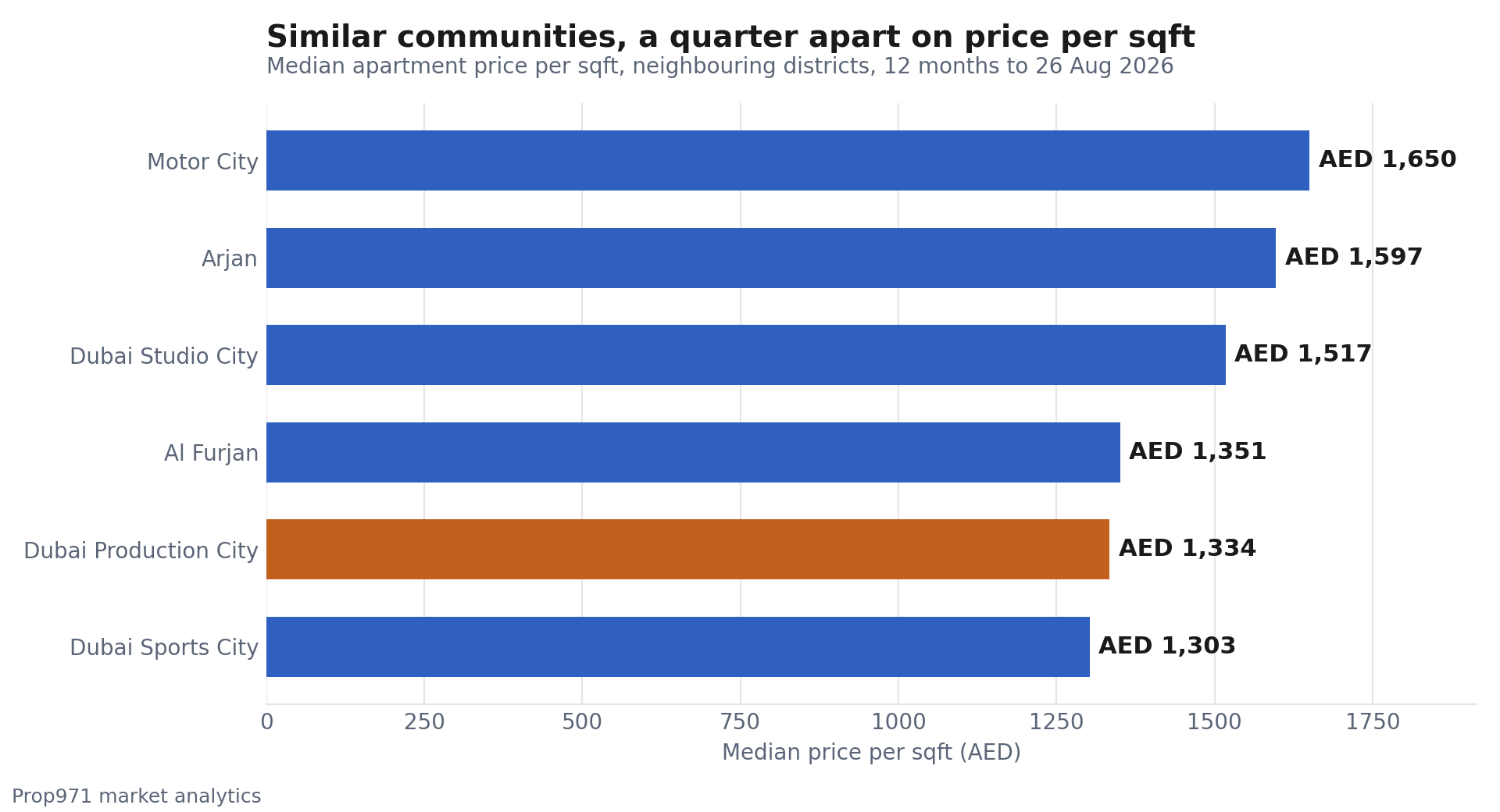 Horizontal bar chart of median apartment price per square foot across six neighbouring Dubai districts, ranging from AED 1,303 in Dubai Sports City and AED 1,334 in Dubai Production City up to AED 1,650 in Motor City.