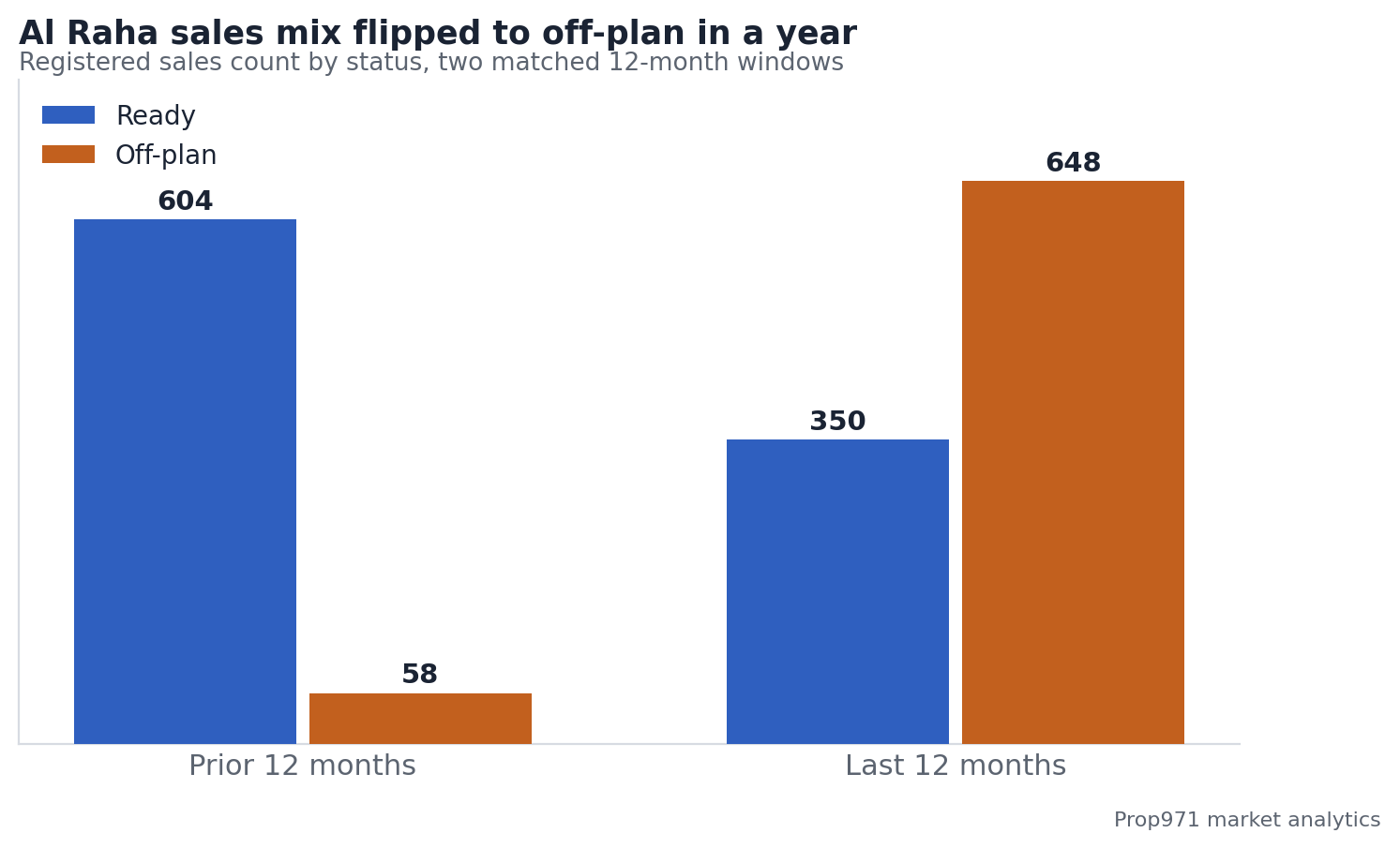 Ready versus off-plan sales counts in Al Raha, prior 12 months compared with the last 12 months