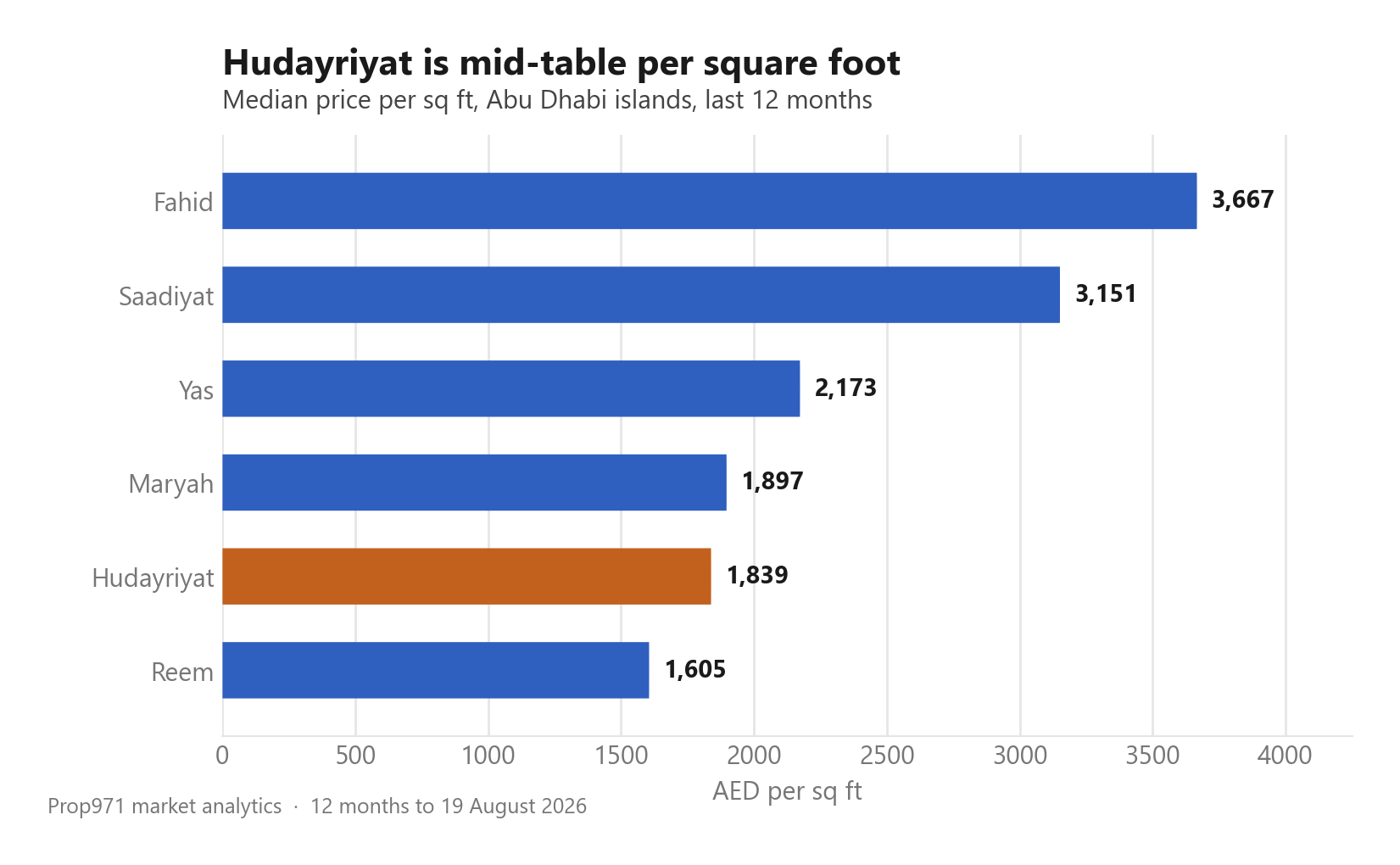 Bar chart comparing median price per square foot across Abu Dhabi islands, with Hudayriyat mid-table.