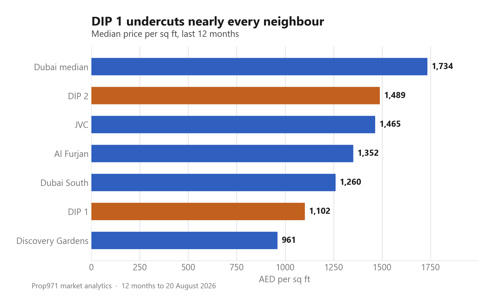 Horizontal bar chart comparing price per square foot in DIP 1 and DIP 2 against Discovery Gardens, Dubai South, Al Furjan, JVC and the Dubai median.
