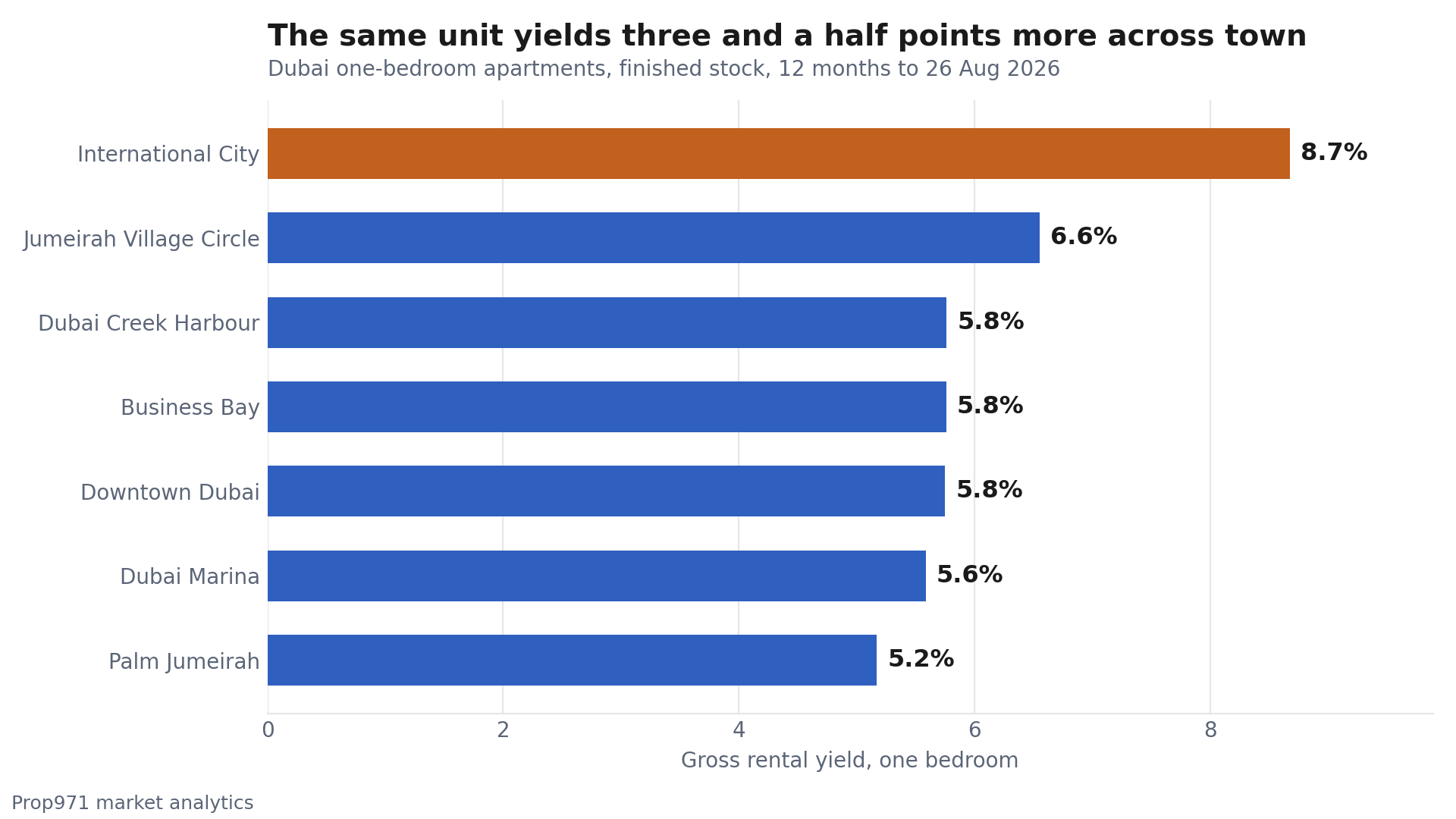 Horizontal bar chart of gross rental yield on Dubai one-bedroom apartments by district, ranging from 5.2% in Palm Jumeirah and 5.6% in Dubai Marina up to 6.6% in Jumeirah Village Circle and 8.7% in International City.