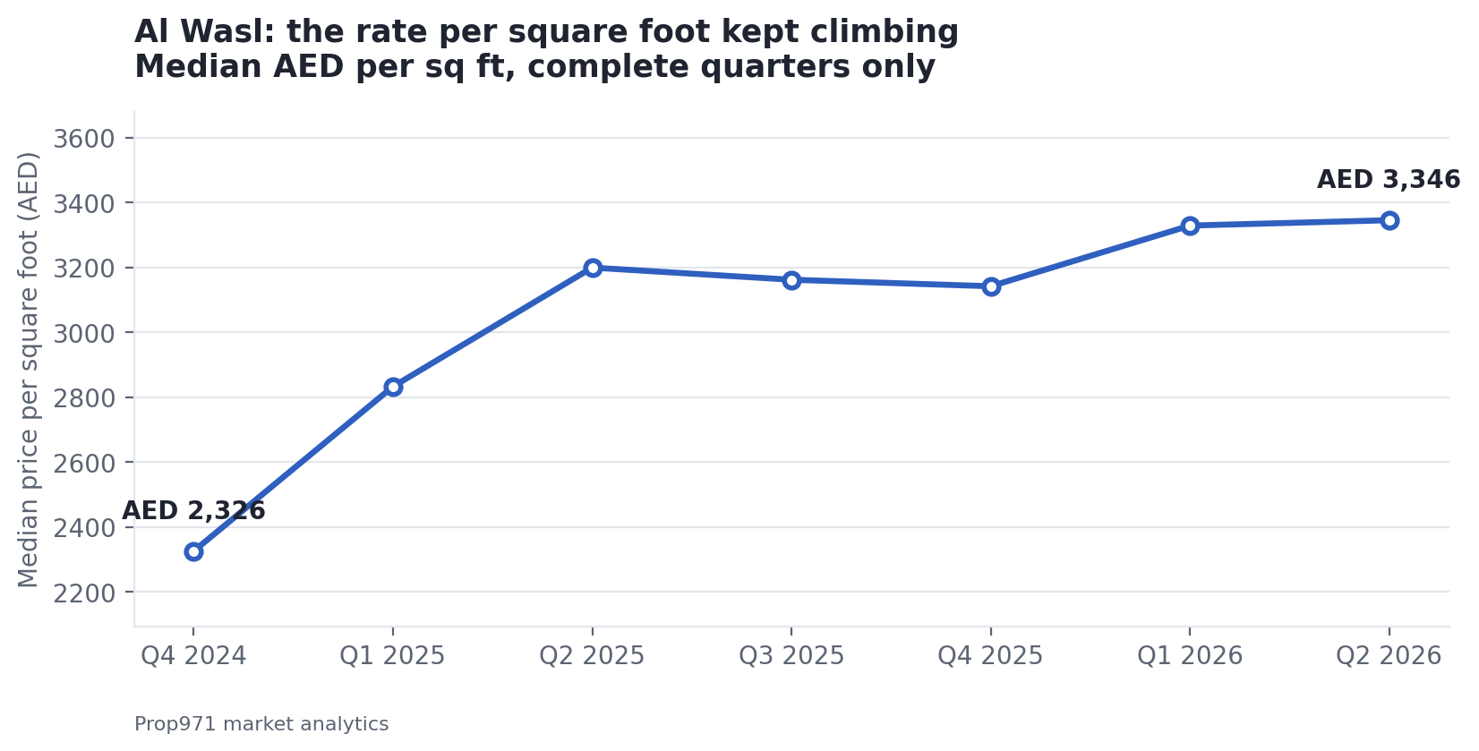 Line chart of median price per square foot in Al Wasl by quarter from late 2024 to mid 2026, rising from about AED 2,326 to about AED 3,346.