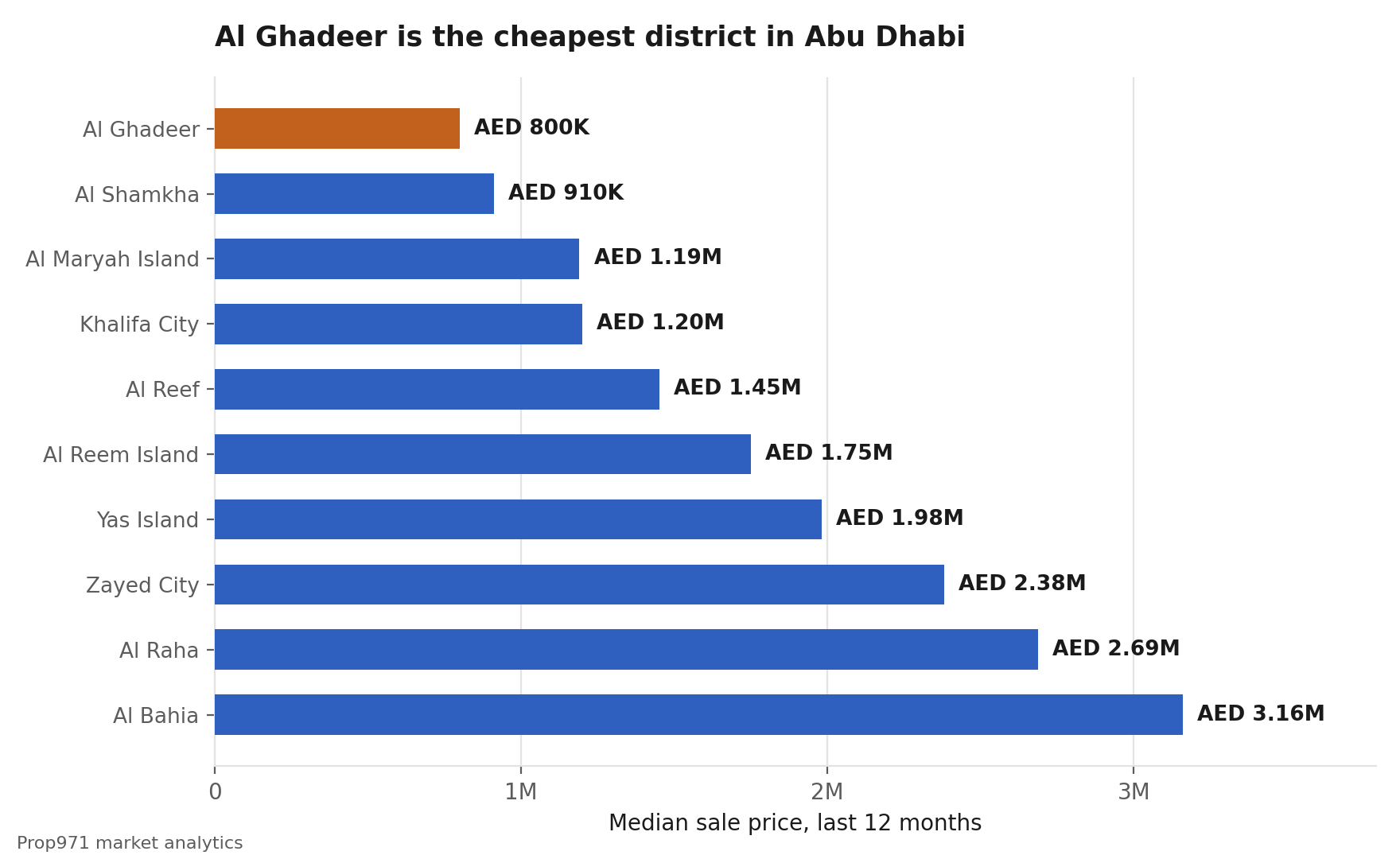 Bar chart of median sale prices across Abu Dhabi districts, with Al Ghadeer lowest at AED 800,000.
