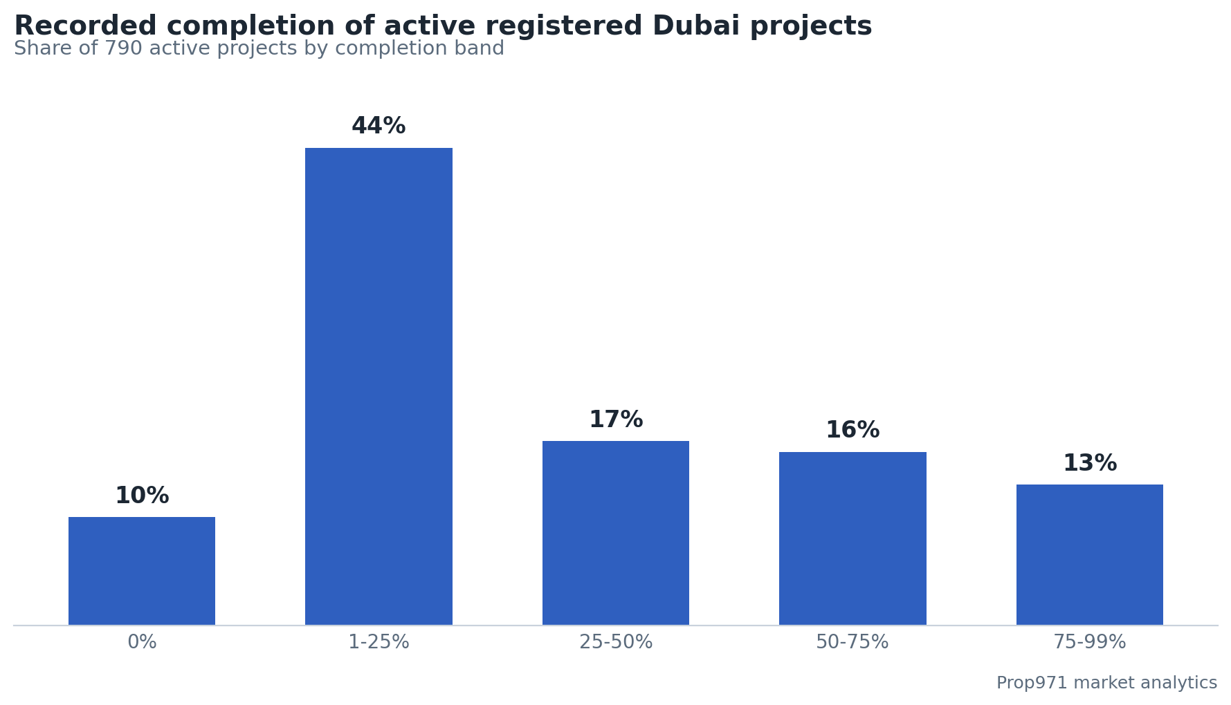 Bar chart showing the completion distribution of 790 active Dubai projects: 54% below 25% complete including 10% at exactly zero, 17% at 25 to 50, 16% at 50 to 75, and 13% at 75 to 99.