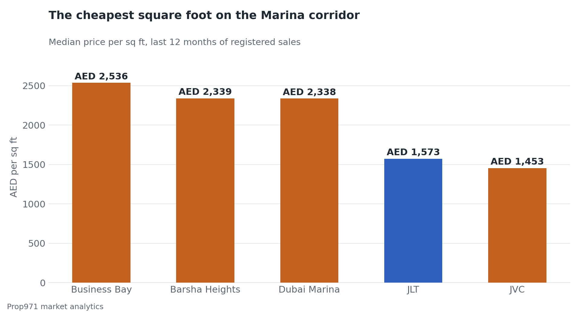 Bar chart of median price per square foot by layout in JLT, studios highest at AED 1,977 falling to AED 1,457 for one-bedroom apartments.