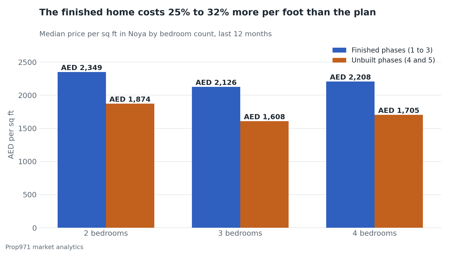 Grouped bar chart comparing median price per square foot for two, three and four bedroom Noya homes in the finished phases against the unbuilt phases.