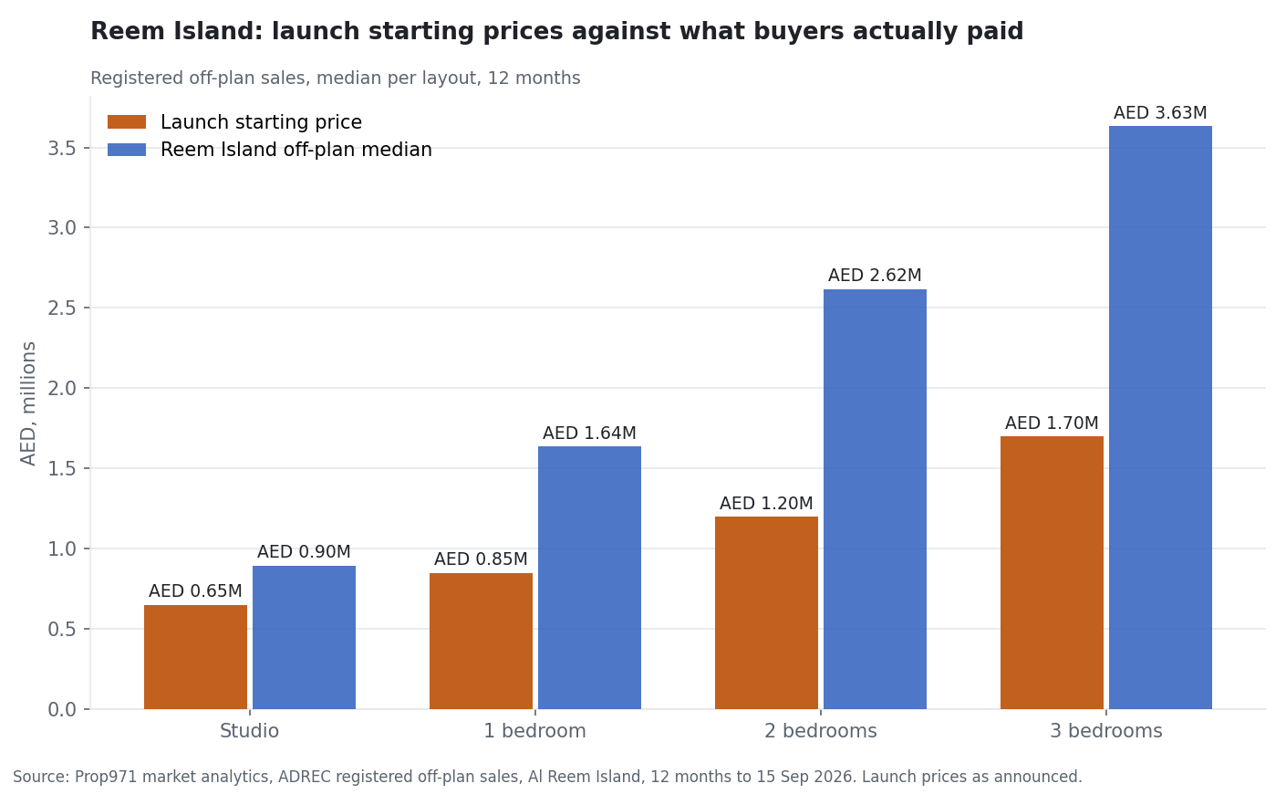 Grouped bar chart comparing the launch starting price with the Al Reem Island off-plan median price for studios, one, two and three-bedroom apartments; the launch is lower in every layout, by 27% for studios and around half for the rest.