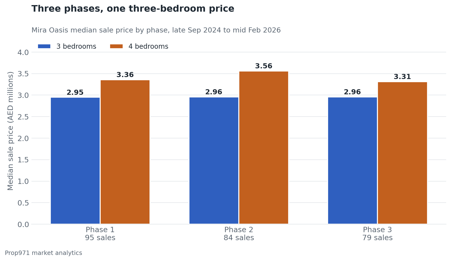 Grouped bar chart of median townhouse prices in Mira Oasis phases 1, 2 and 3, with three-bedroom homes at about AED 2.95 million in every phase and four-bedroom homes between AED 3.31 and 3.56 million.