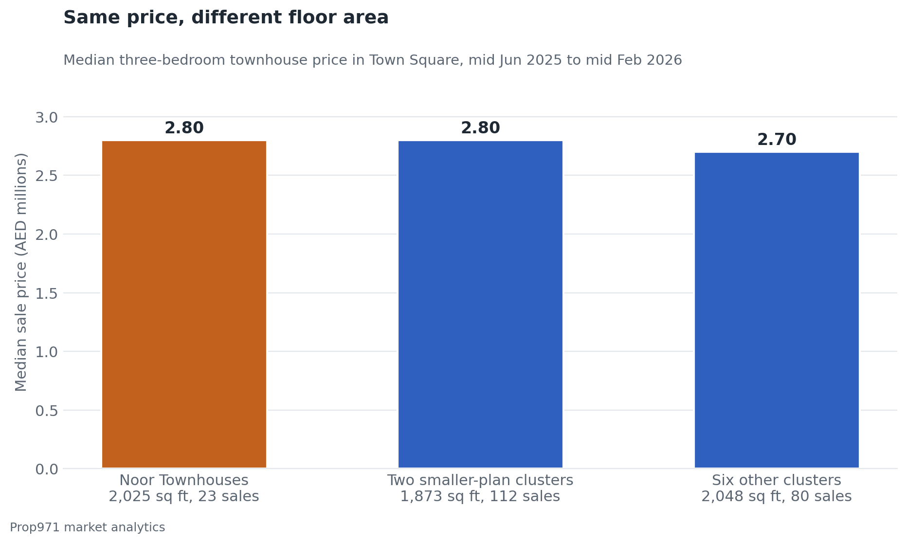 Bar chart of median three-bedroom townhouse prices in Town Square from mid-June 2025 to mid-February 2026, Noor Townhouses at AED 2.80 million for 2,025 square feet, the two clusters on the 1,873 square foot plan at AED 2.80 million, and the six other clusters at AED 2.70 million for about 2,048 square feet.