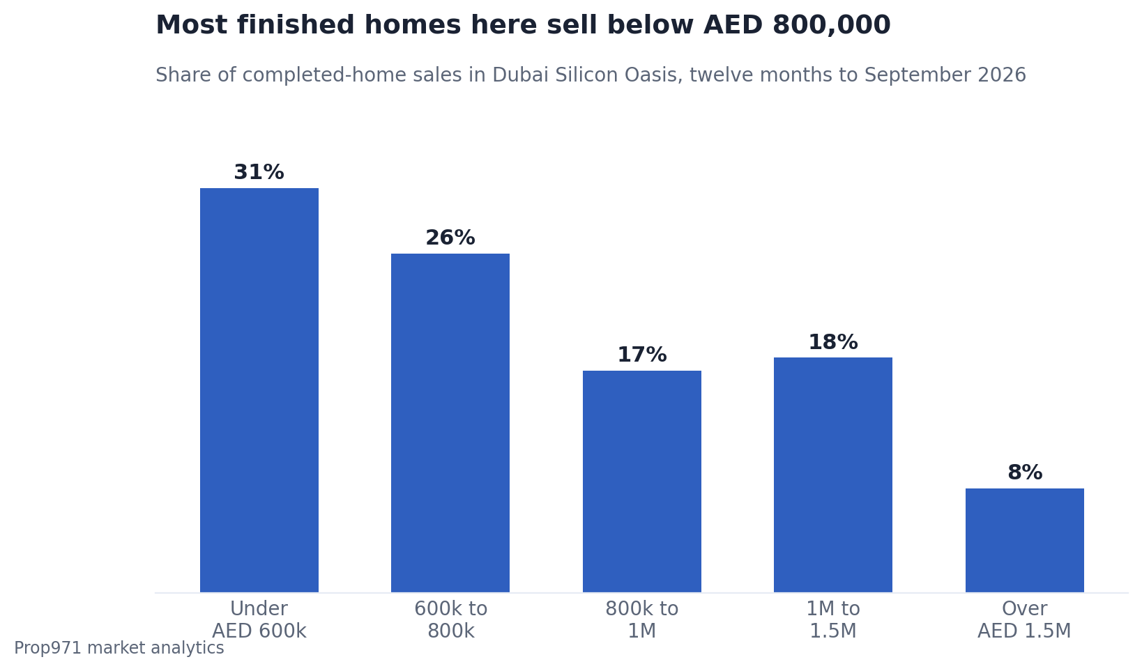 Bar chart showing the distribution of finished home sales in Dubai Silicon Oasis by price band over twelve months.