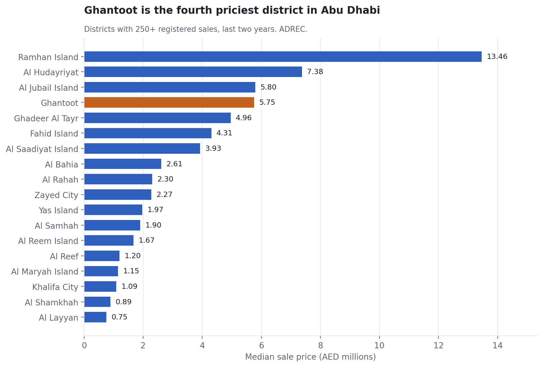 Bar chart of median sale price across 18 Abu Dhabi districts, Ghantoot fourth at AED 5.75 million behind Ramhan Island, Al Hudayriyat and Al Jubail Island.