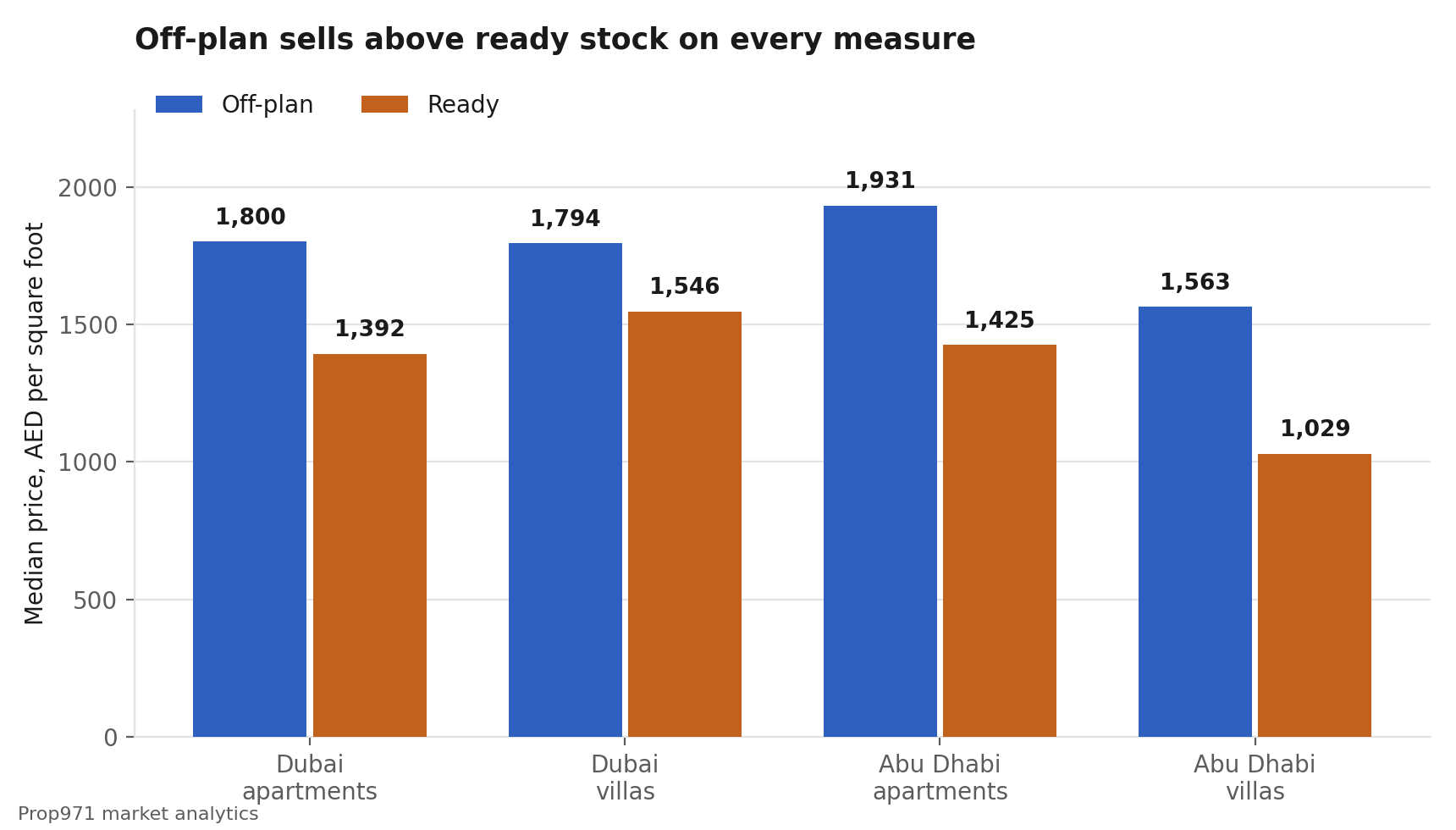 Bar chart comparing median price per square foot of off-plan and ready homes in Dubai and Abu Dhabi.