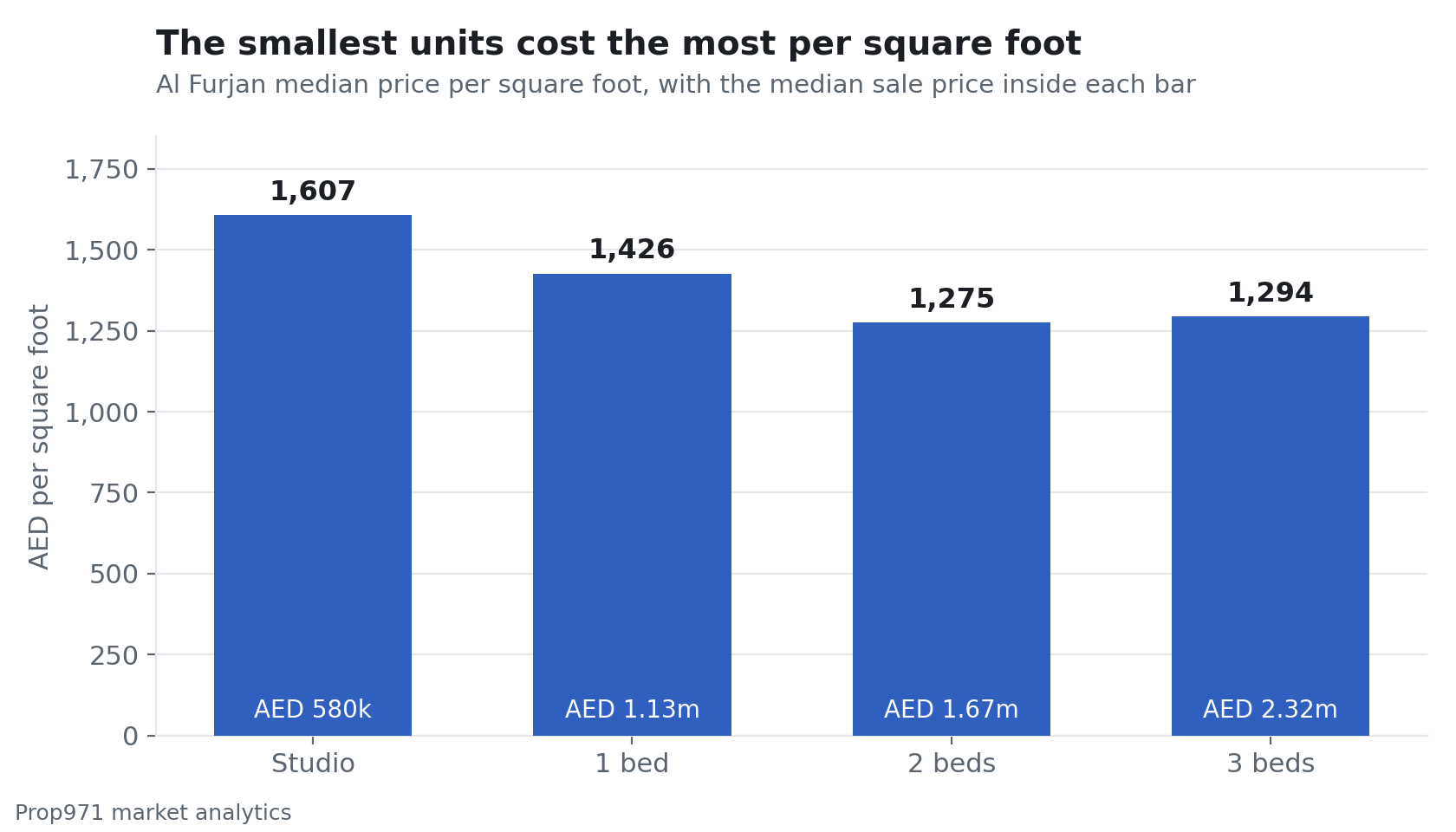 Bar chart of median price per square foot by bedroom count in Al Furjan, with studios at AED 1,607 and two-bedroom apartments lowest at AED 1,275.