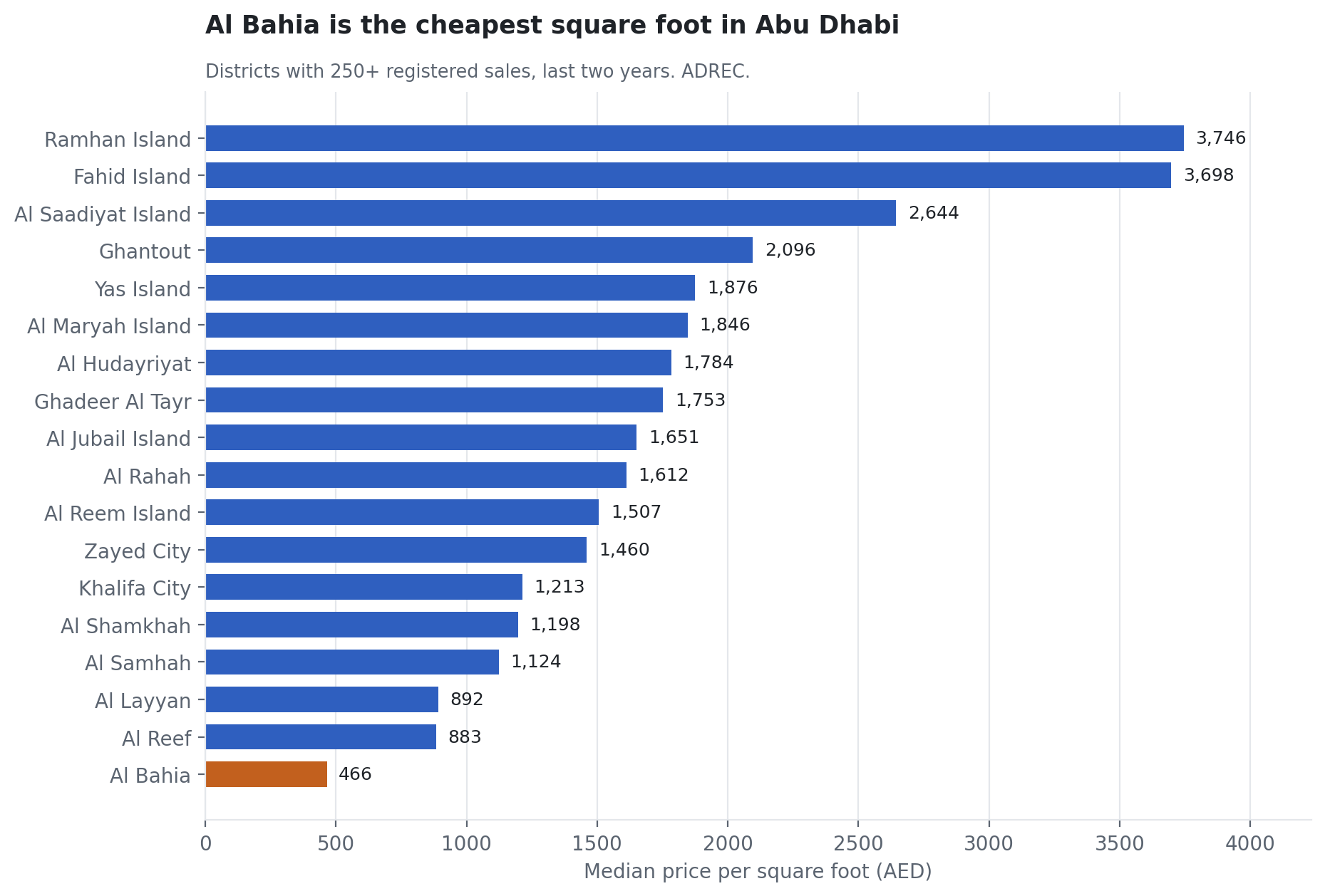 Bar chart of median price per square foot across 18 Abu Dhabi districts, Al Bahia lowest at AED 466 and Ramhan Island highest at AED 3,746.