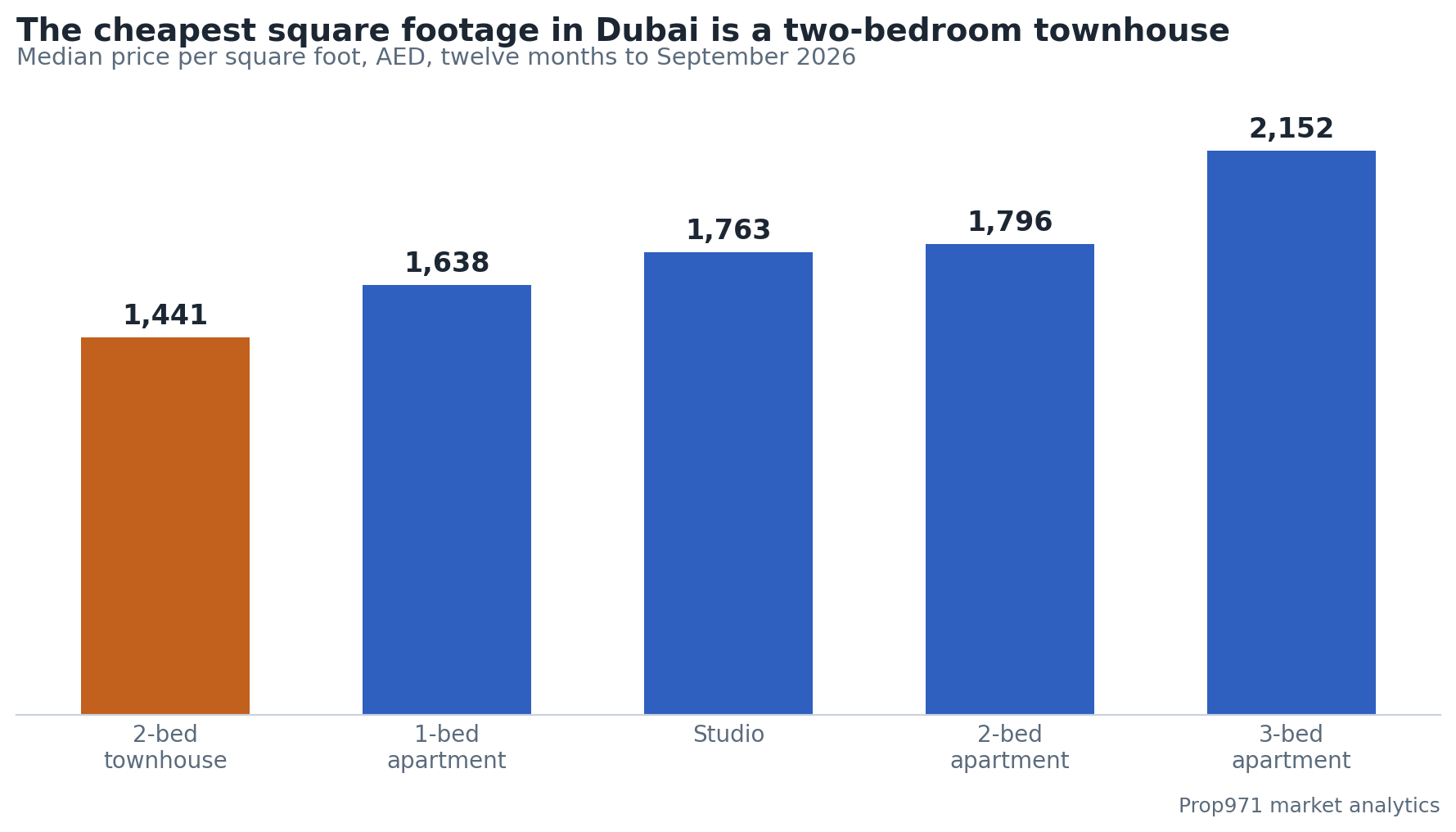 Bar chart of median price per square foot in Dubai: two-bedroom townhouse AED 1,441, one-bedroom apartment 1,638, studio 1,763, two-bedroom apartment 1,796, three-bedroom apartment 2,152.