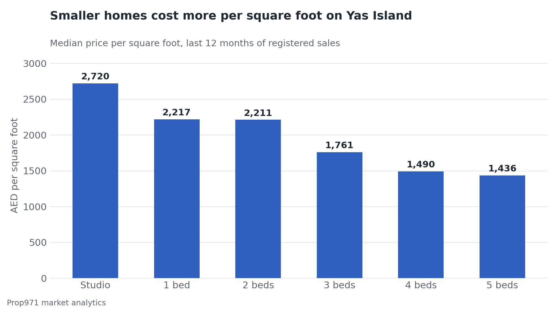 Bar chart of median price per square foot by layout on Yas Island, with studios at AED 2,720 falling to AED 1,436 for five-bedroom homes.