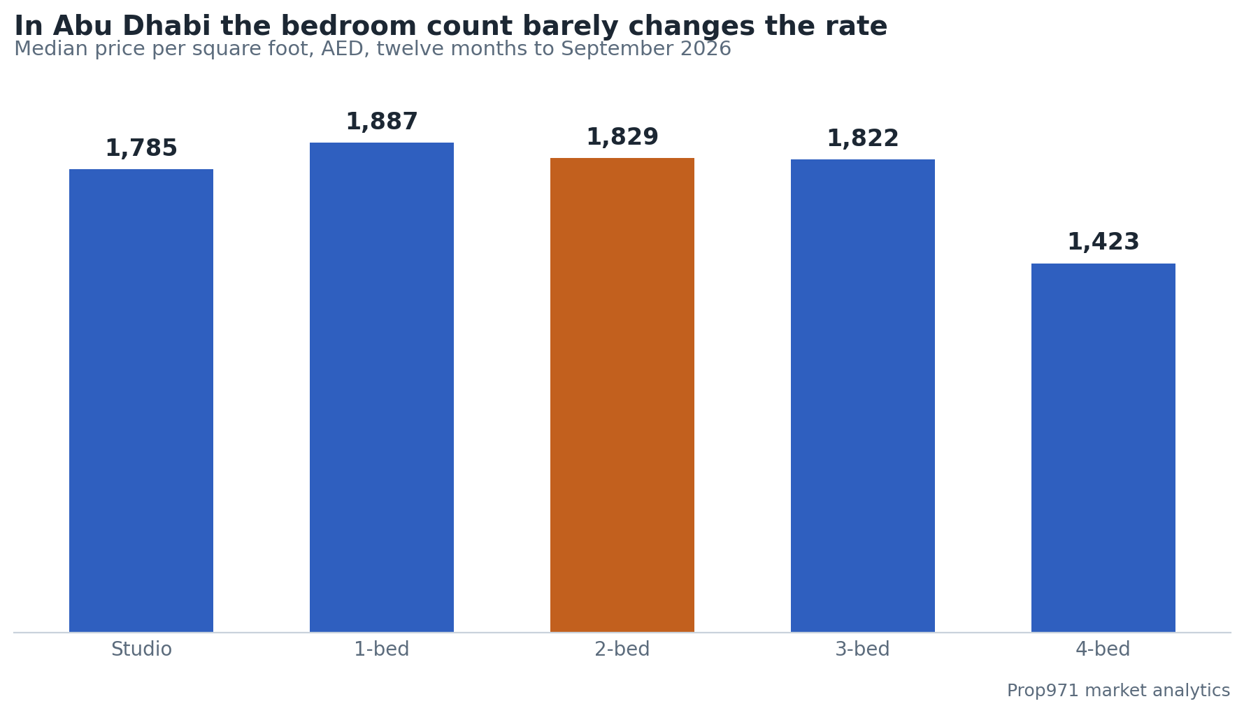 Bar chart of median price per square foot for Abu Dhabi apartments: studio AED 1,785, one-bedroom 1,887, two-bedroom 1,829, three-bedroom 1,822, four-bedroom 1,423.