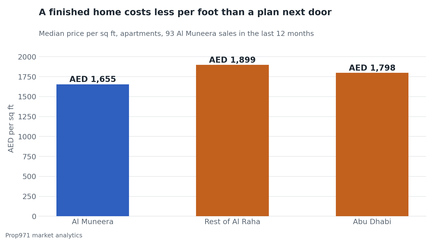 Bar chart comparing median apartment price per square foot for Al Muneera, the rest of Al Raha and Abu Dhabi overall.