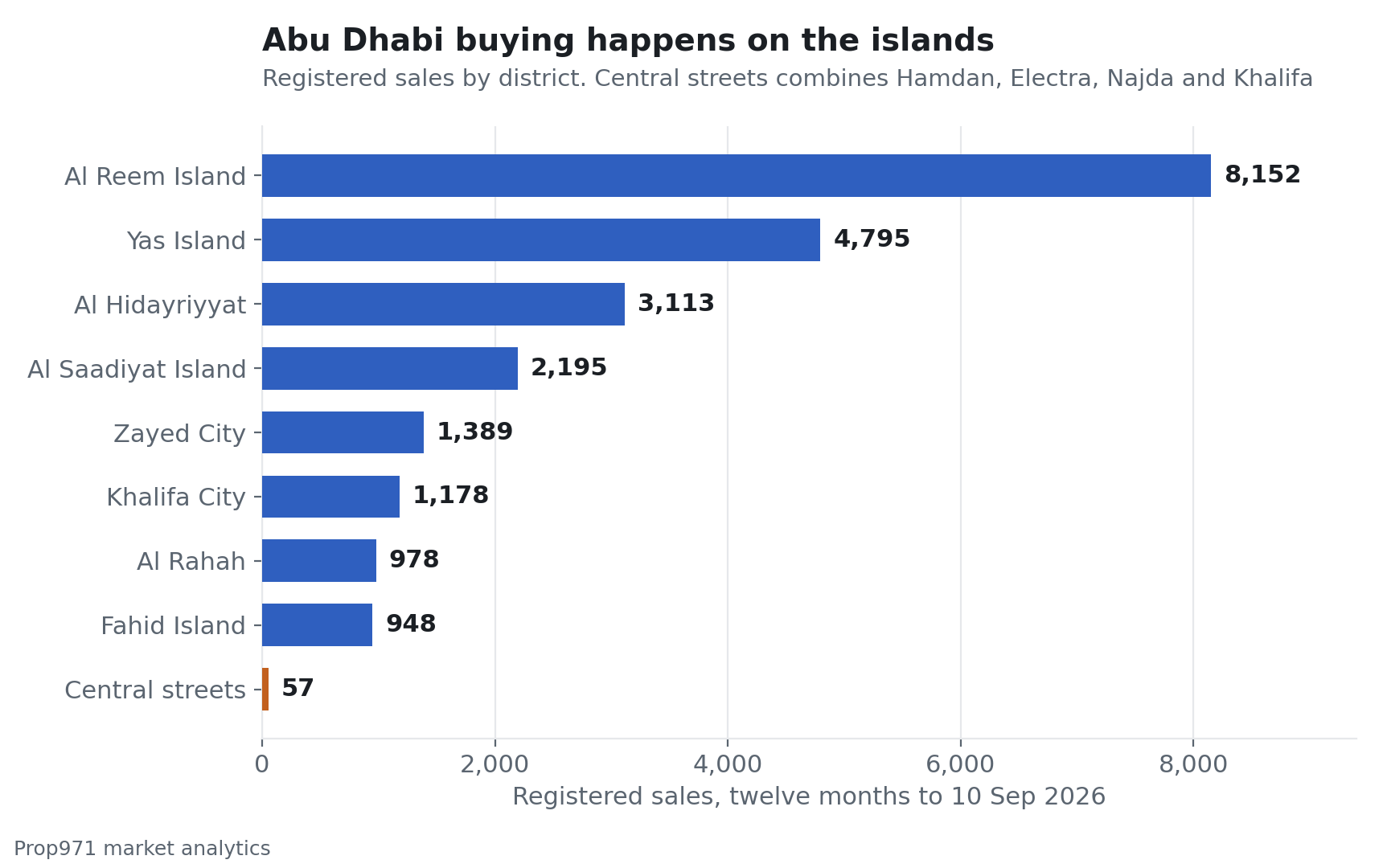 Horizontal bar chart of Abu Dhabi property sales by district, led by Al Reem Island at 8,152 sales, with the central Hamdan Street districts at 57 combined.