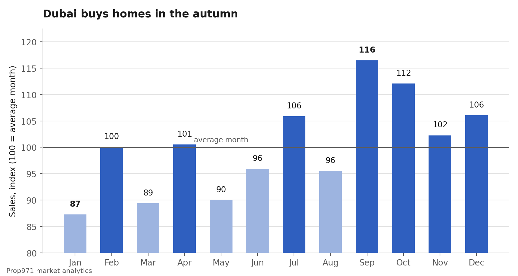Bar chart of Dubai property sales by month, peaking in September and October and bottoming in January.