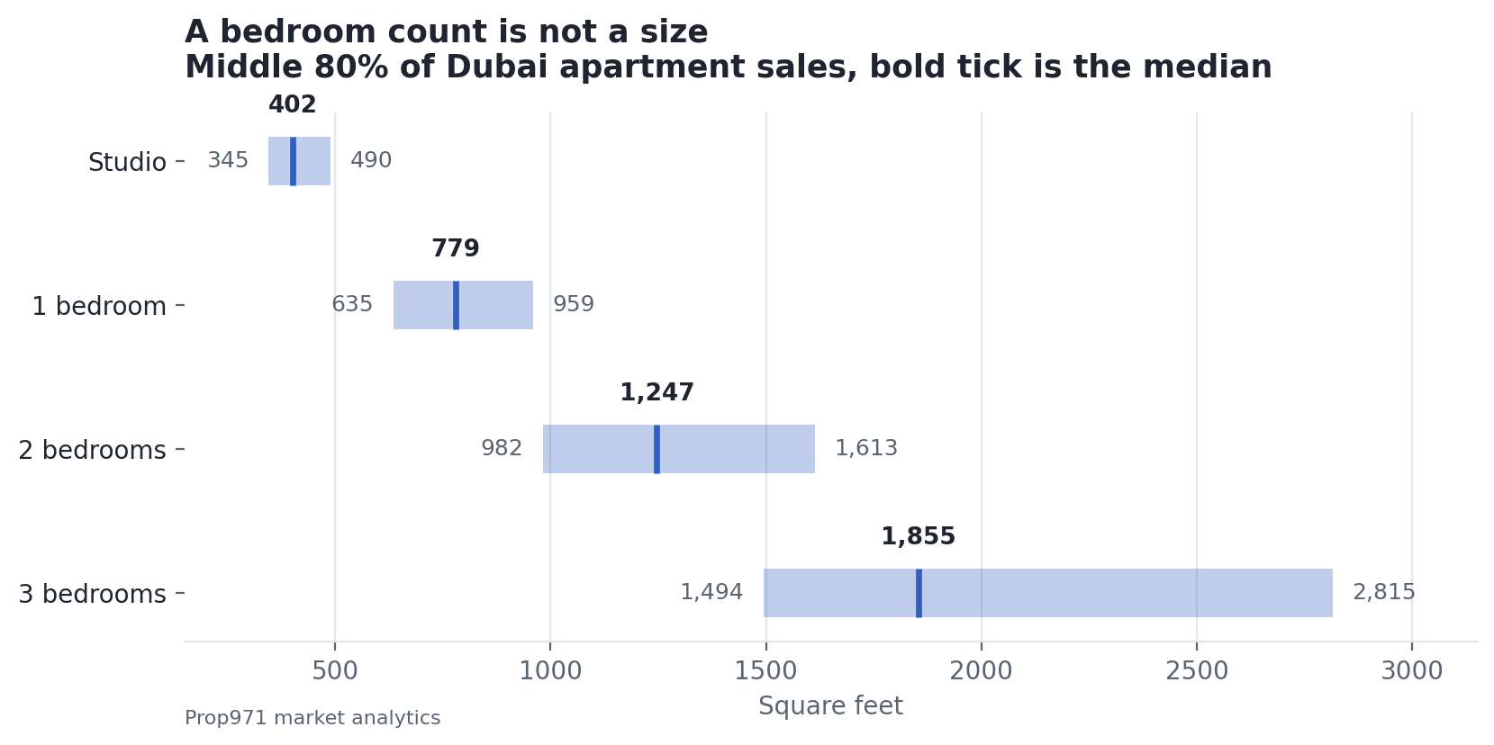 Horizontal range chart of Dubai apartment sizes by bedroom count, showing the 10th to 90th percentile band and median for studios at 345 to 490 square feet, one-bedrooms at 635 to 959, two-bedrooms at 982 to 1,613 and three-bedrooms at 1,494 to 2,815.