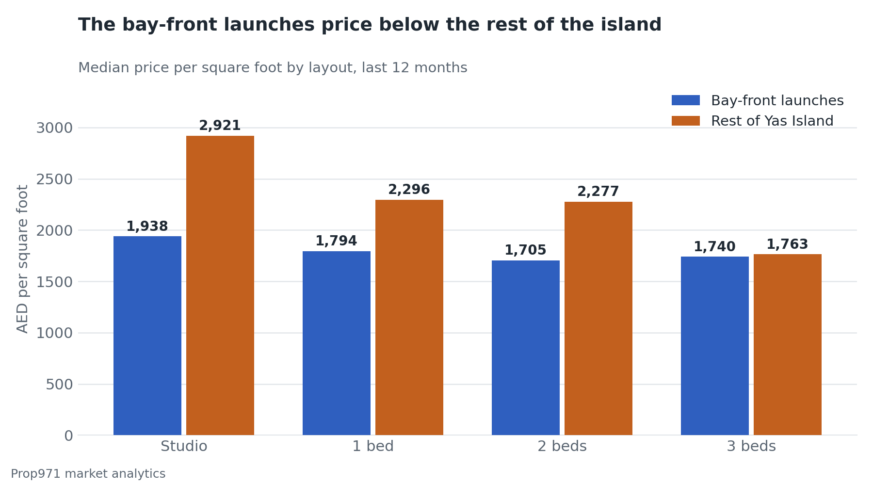 Grouped bar chart comparing bay-front and rest-of-island median price per square foot by layout, with bay-front studios at AED 1,938 against AED 2,921 elsewhere.