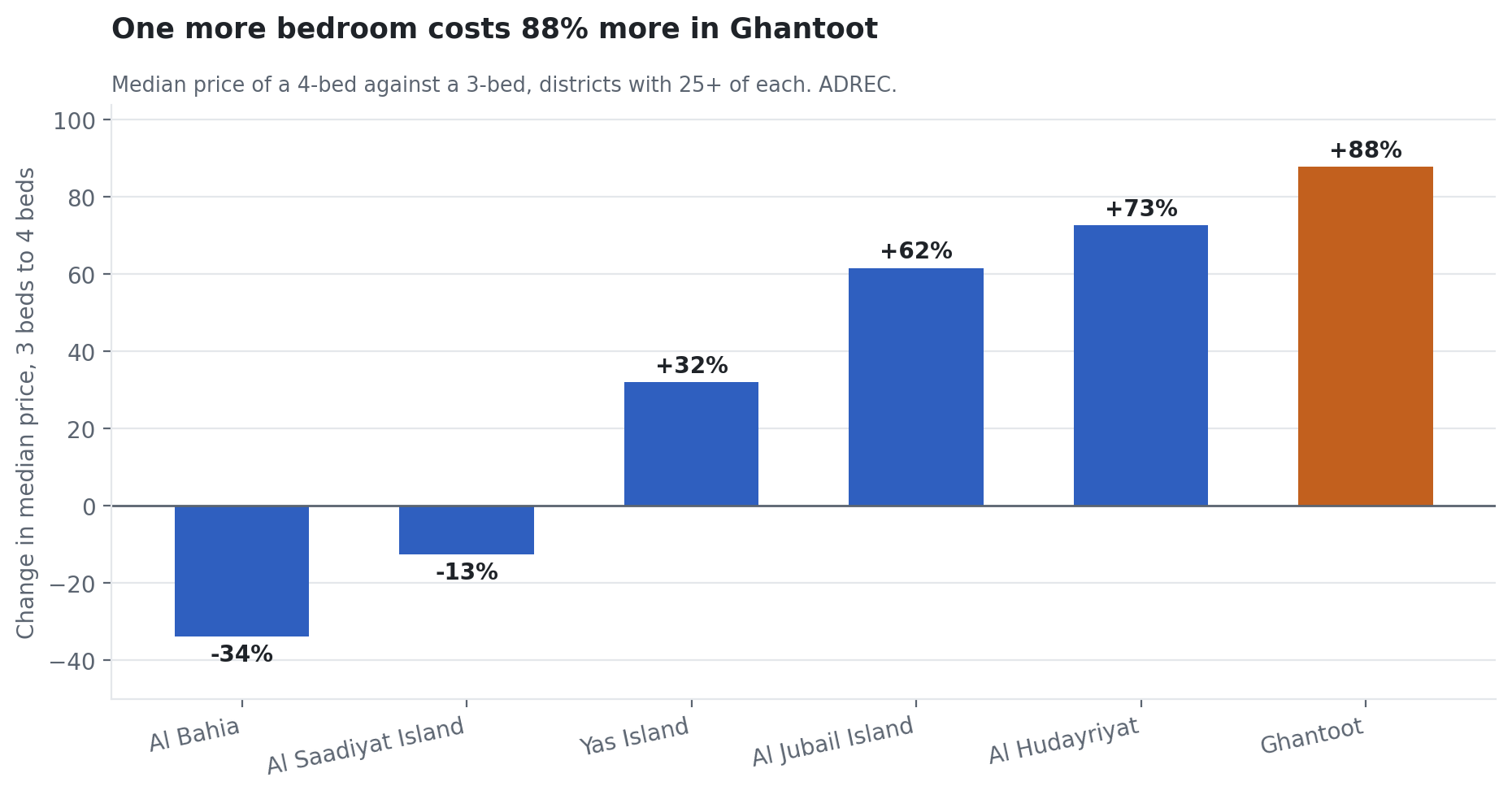 Bar chart of the median price increase from three to four bedrooms across six Abu Dhabi districts, Ghantoot highest at plus 88 percent and Al Saadiyat Island negative at minus 13 percent.
