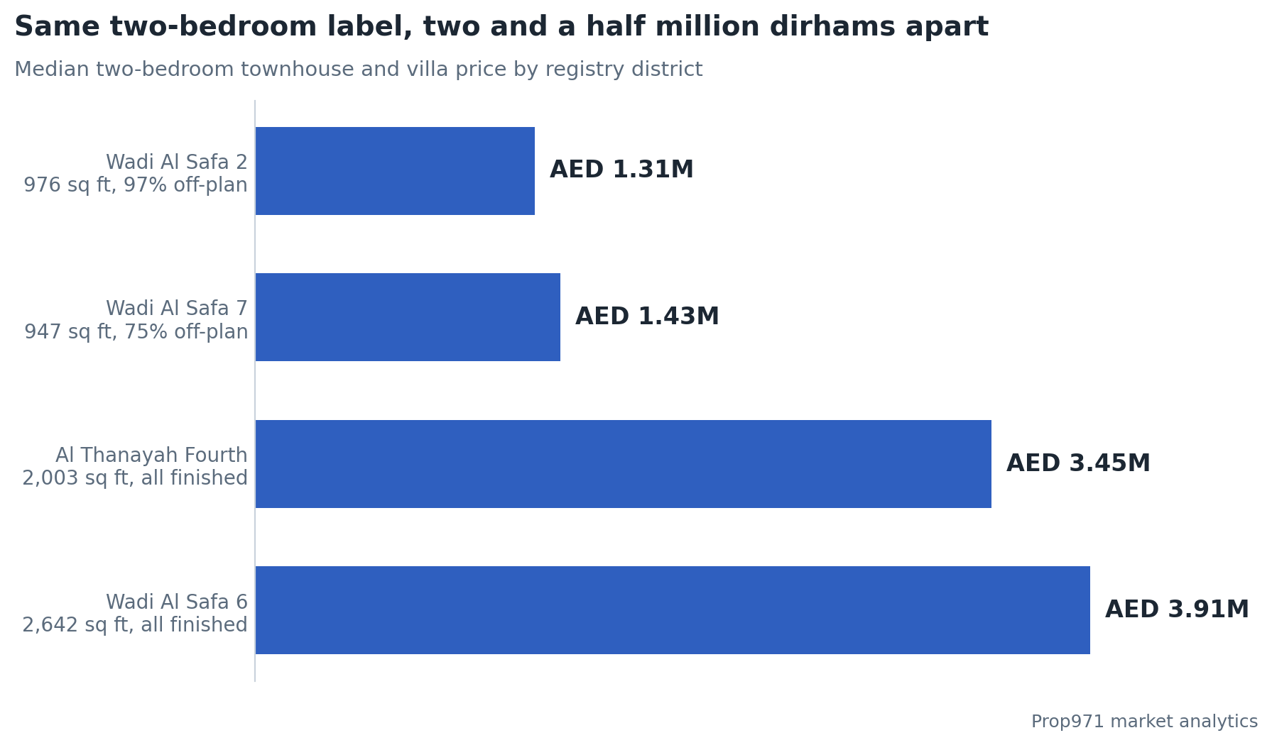 Bar chart of median two-bedroom townhouse prices by district: Wadi Al Safa 2 AED 1.31M, Wadi Al Safa 7 AED 1.43M, Al Thanayah Fourth AED 3.45M, Wadi Al Safa 6 AED 3.91M.