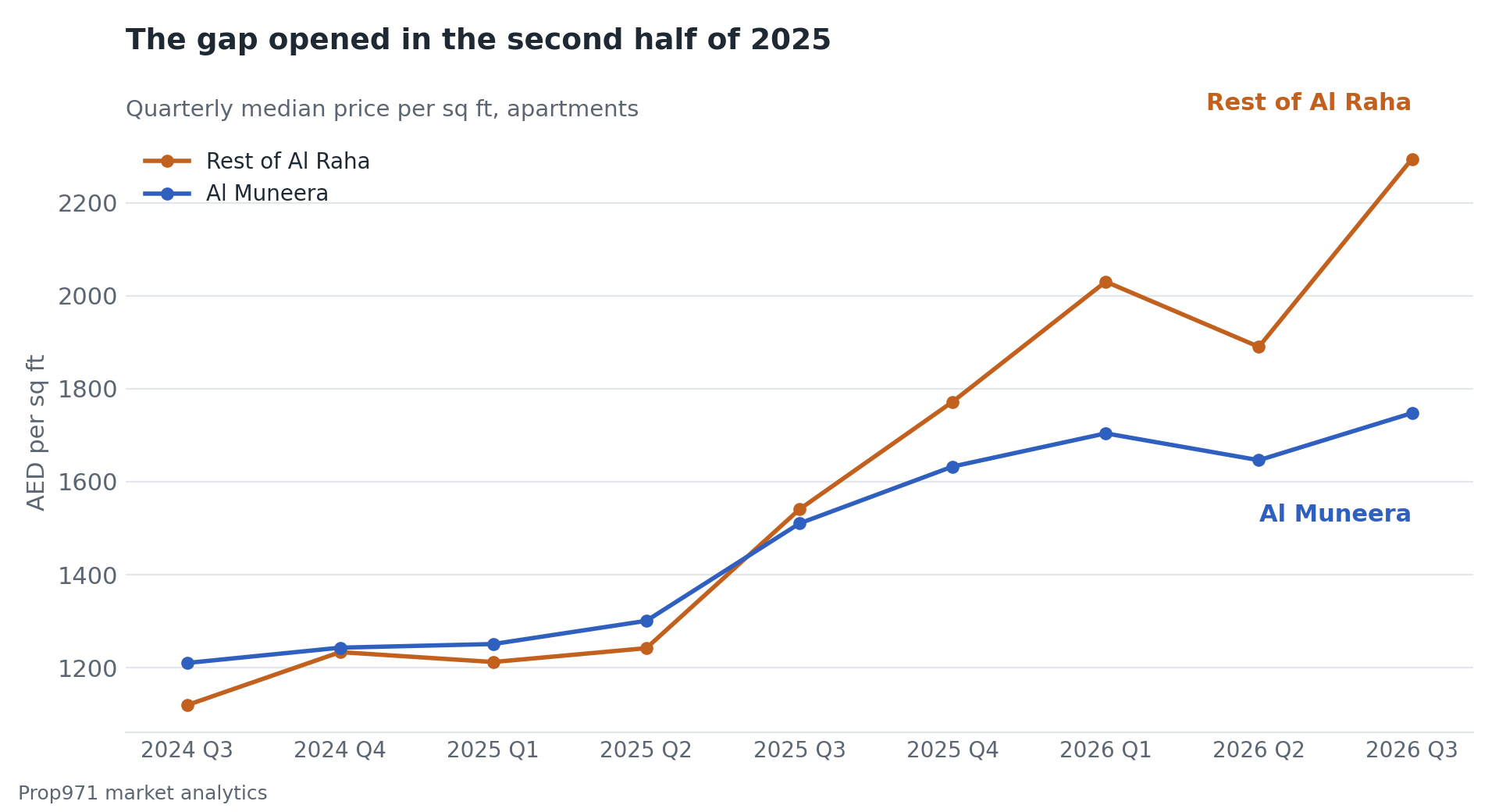 Line chart of quarterly median apartment price per square foot from late 2024 to late 2026, showing Al Muneera and the rest of Al Raha diverging from mid 2025.