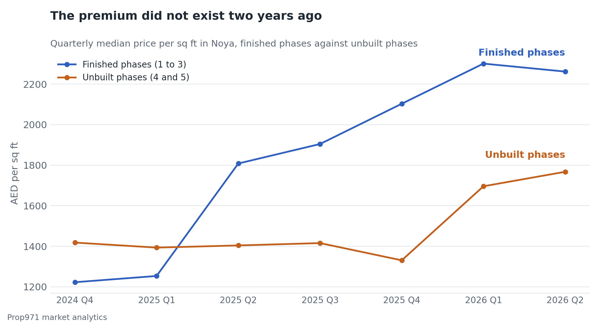 Line chart of quarterly median price per square foot from late 2024 to mid 2026 for Noya's finished phases and its unbuilt phases, with the finished line starting below and ending well above.
