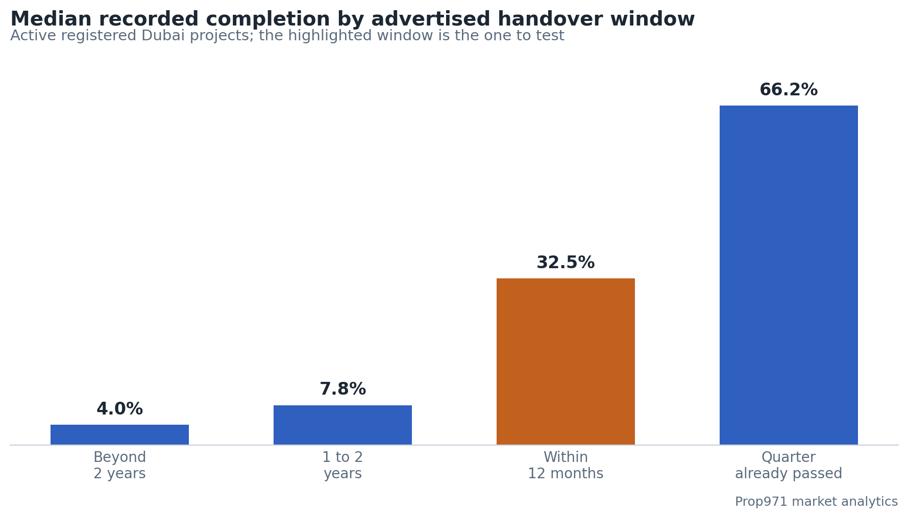 Bar chart of median recorded completion by advertised handover window: 4% for handover beyond two years, 7.8% for one to two years, 32.5% for handover within twelve months, and 66.2% where the advertised quarter has already passed.
