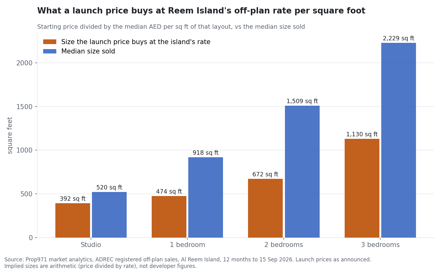 Grouped bar chart of the size each launch starting price buys at Al Reem Island's median off-plan rate per square foot against the median size actually sold, for studios, one, two and three-bedroom apartments; the implied sizes are roughly half the medians.