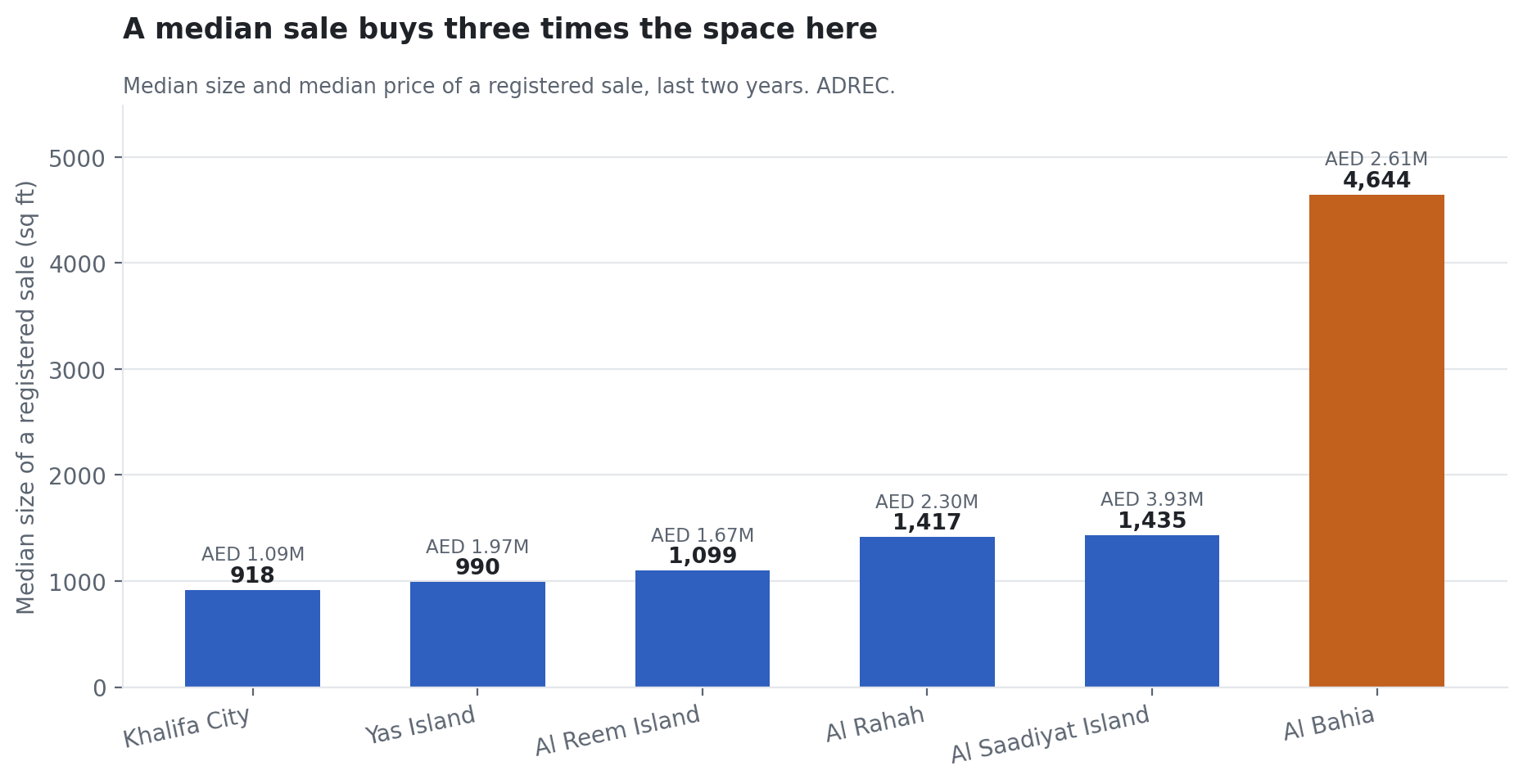 Bar chart of median size of a registered sale across six Abu Dhabi districts, 4,644 square feet in Al Bahia against 918 in Khalifa City.
