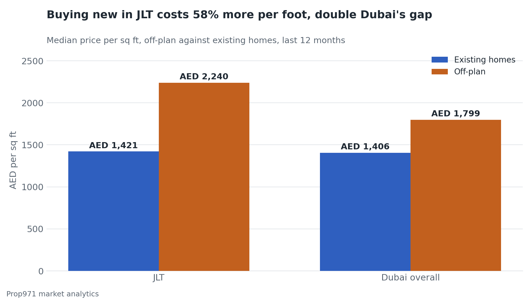 Bar chart comparing median price per square foot across Business Bay, Barsha Heights, Dubai Marina, JLT and JVC, with JLT third from the left and well below the Marina.