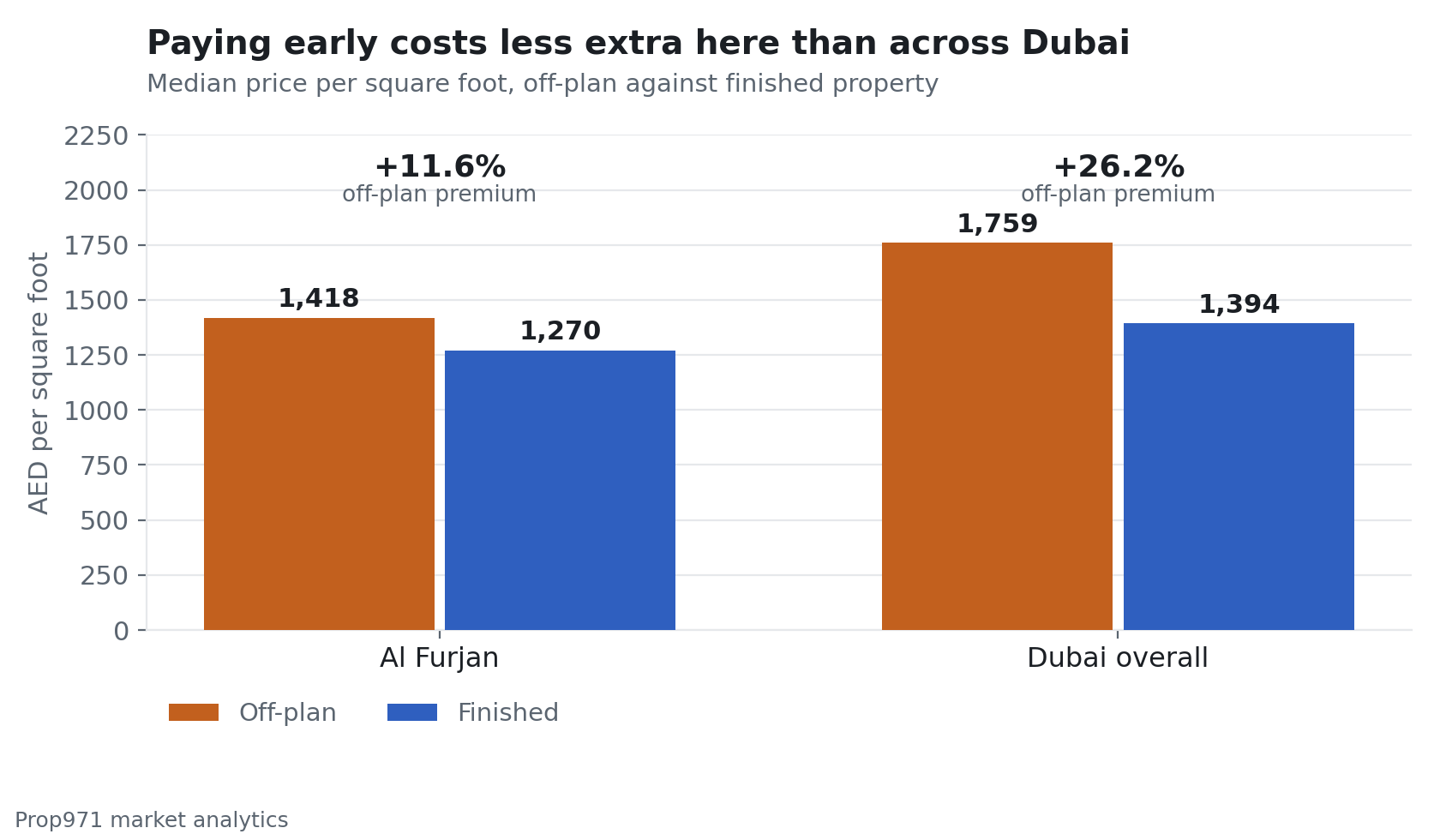 Grouped bar chart comparing off-plan and ready price per square foot, showing a 26.2% premium across Dubai against 11.6% in Al Furjan.