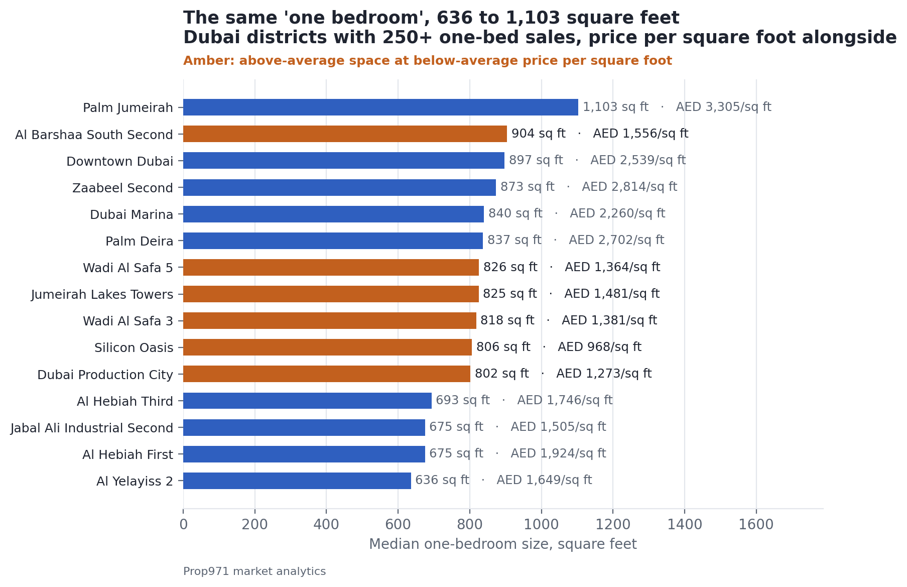 Bar chart of median one-bedroom apartment size across Dubai districts, ranging from about 1,103 square feet at the top to about 636 square feet at the bottom, with price per square foot labelled for each district.