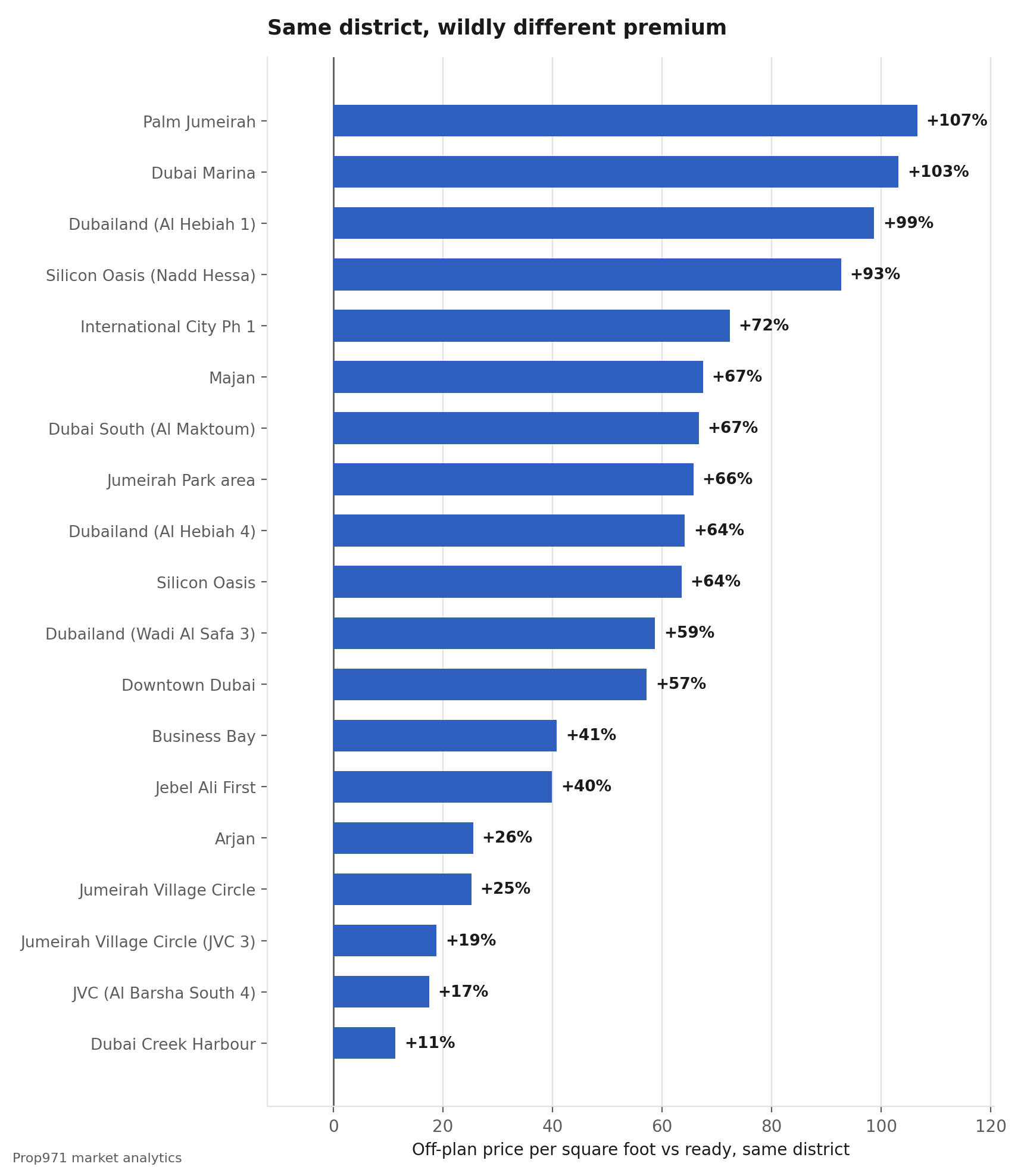 Horizontal bar chart of the off-plan price premium by Dubai district, ranging from 11 to 107 percent.