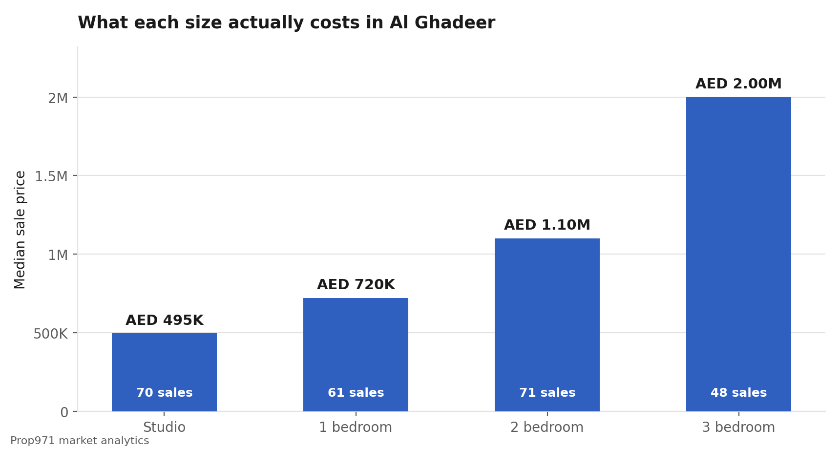 Bar chart of median prices in Al Ghadeer by size, from studios at AED 495,000 to three-bedroom homes at AED 2M.
