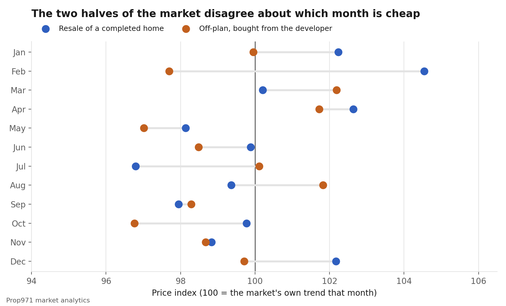 Dot chart comparing the monthly price index for Dubai resale and off-plan sales, showing the two series disagree about which months are cheap.